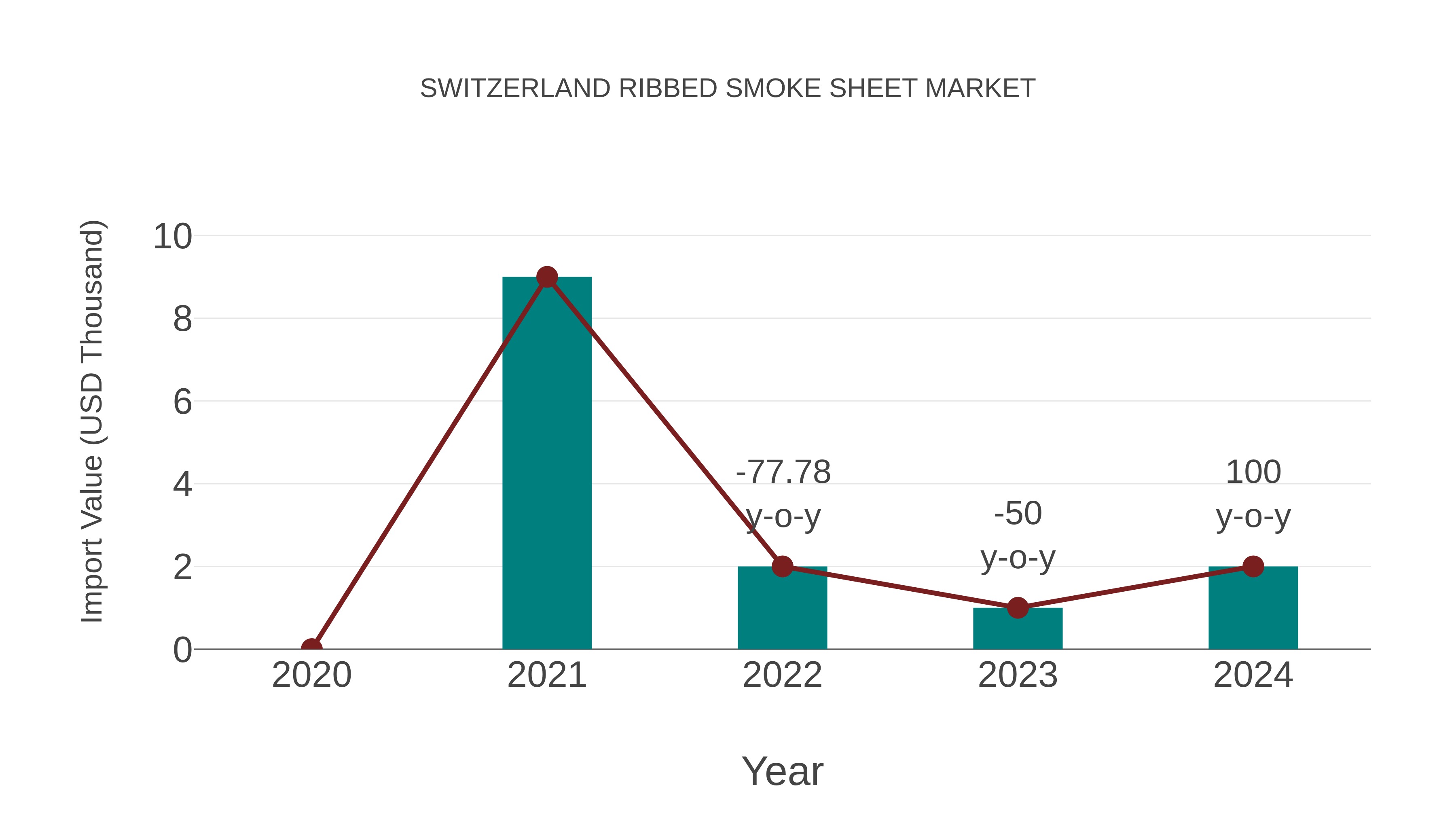  Switzerland Ribbed Smoke Sheet Market: Import Trend Analysis