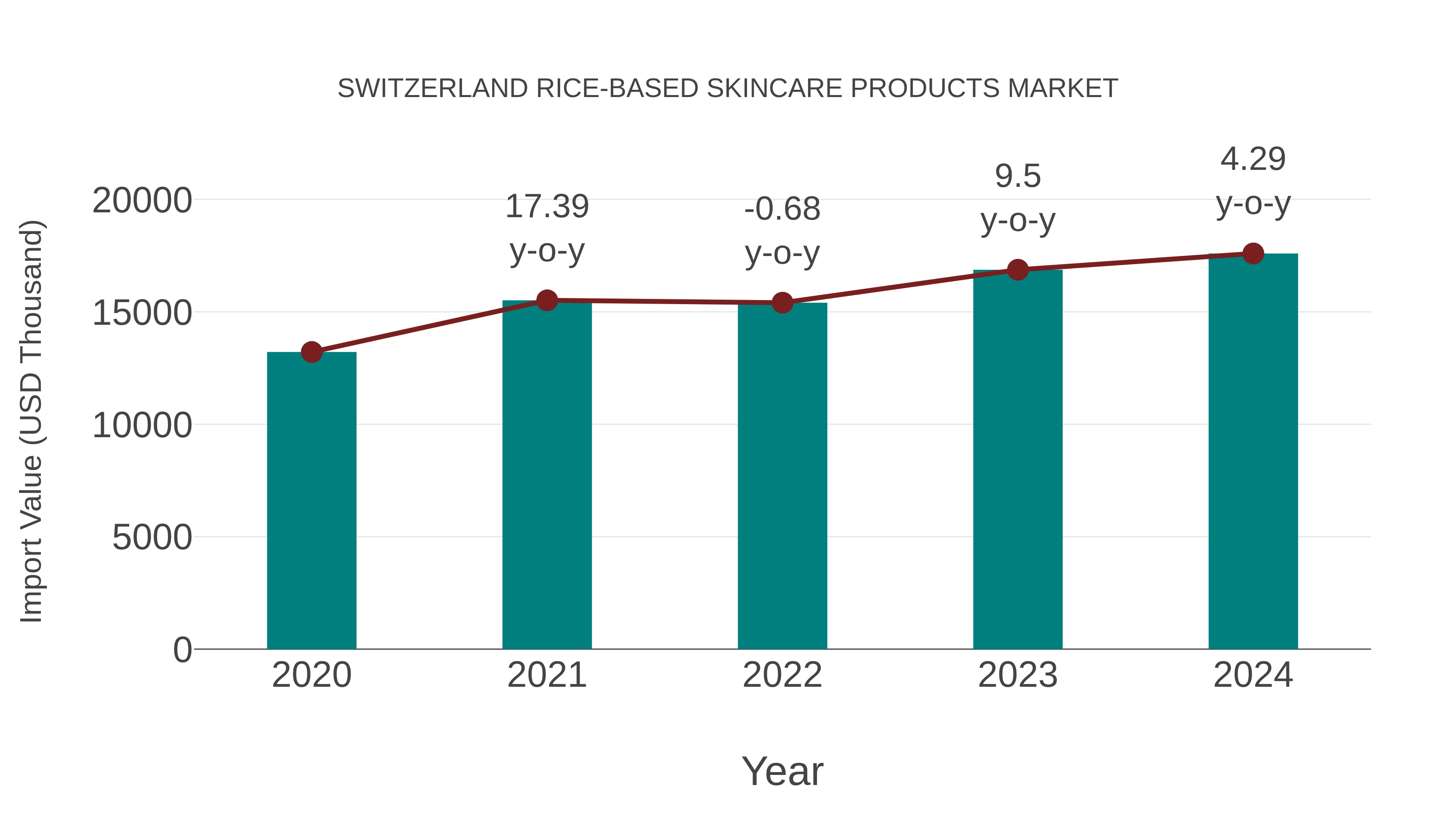 Switzerland Rice-based Skincare Products Market: Import Trend Analysis