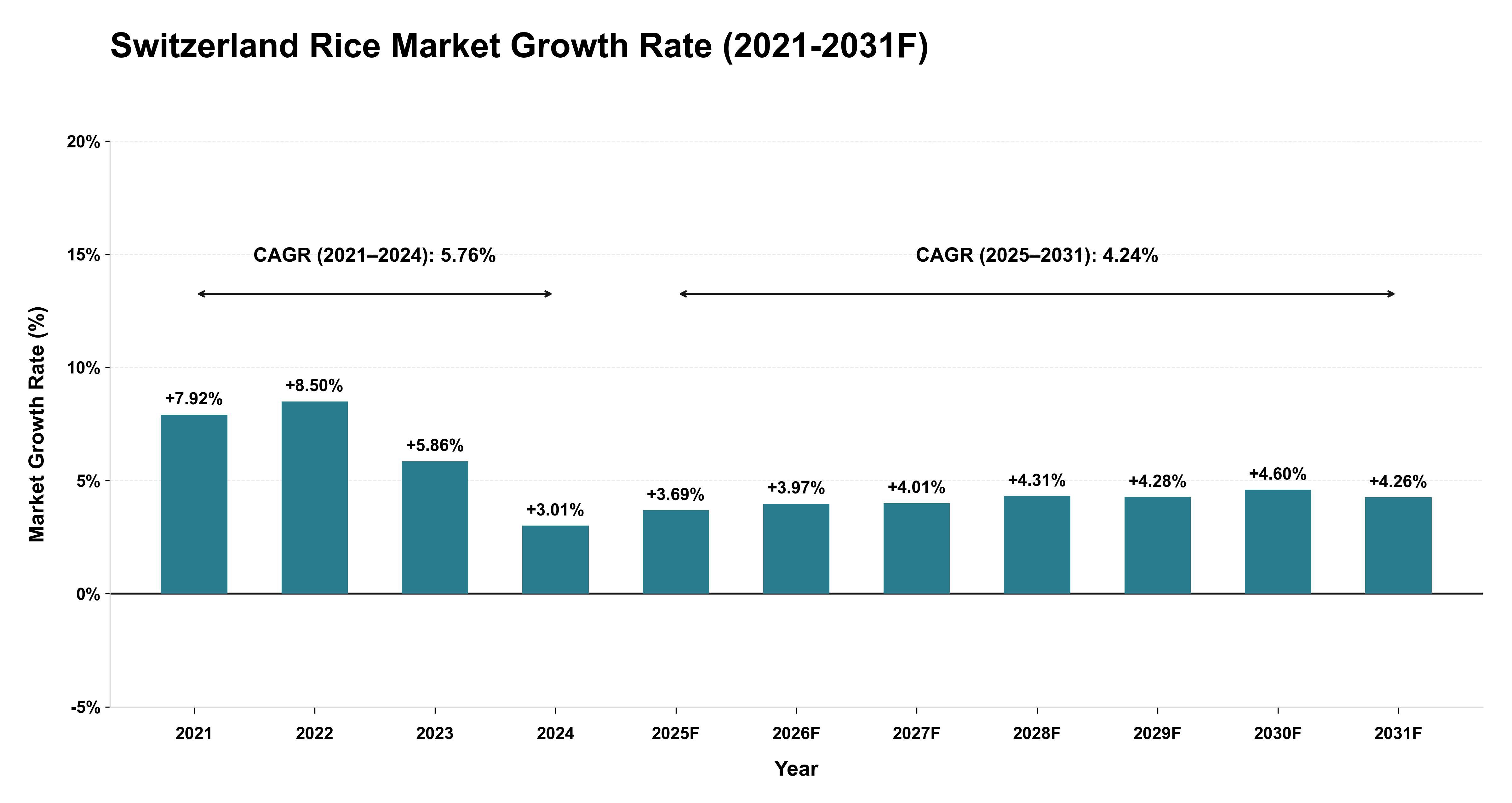 Switzerland Rice Market Year-wise Growth Rate (2021-2031F)