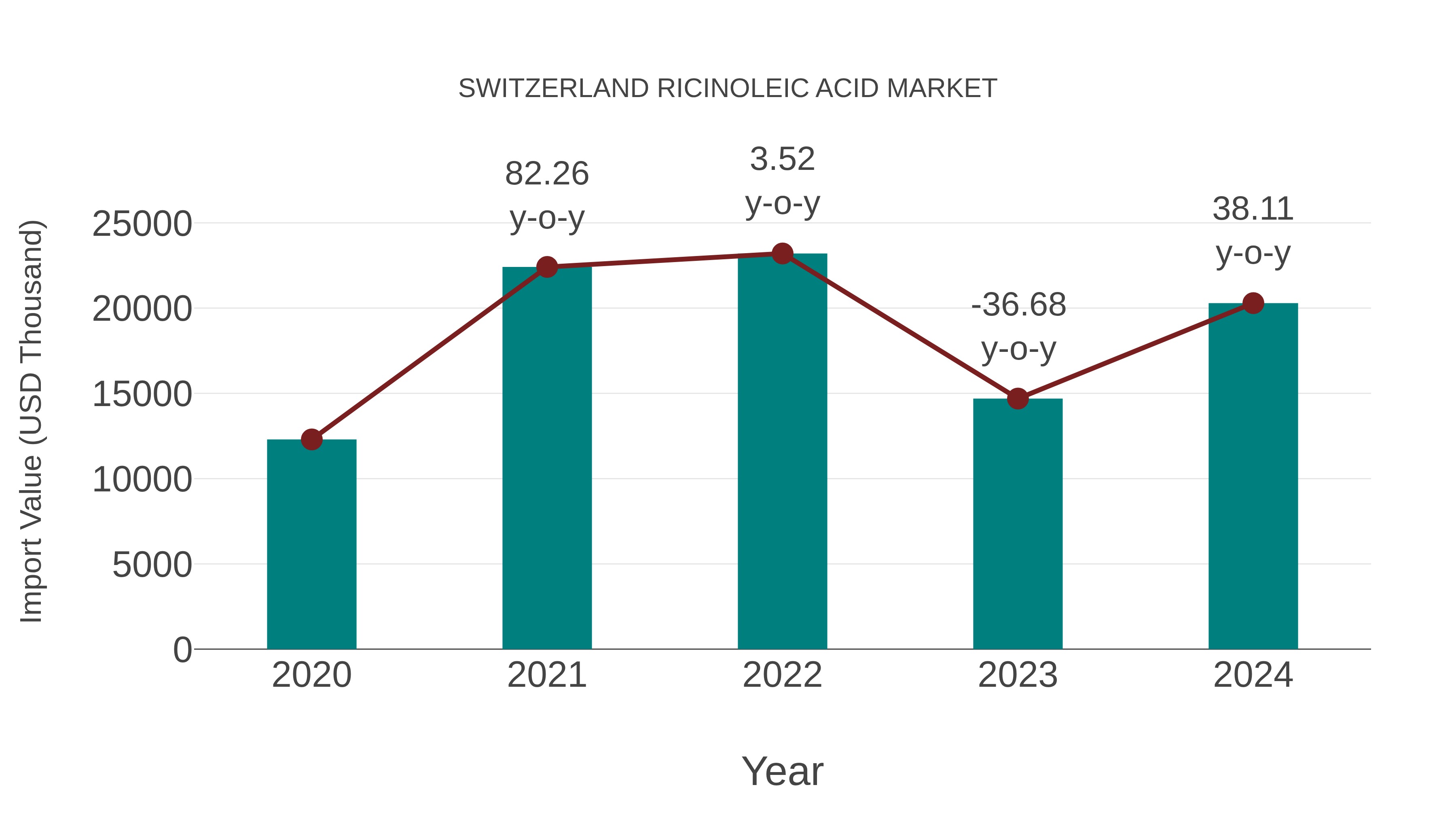  Switzerland Ricinoleic Acid Market: Import Trend Analysis