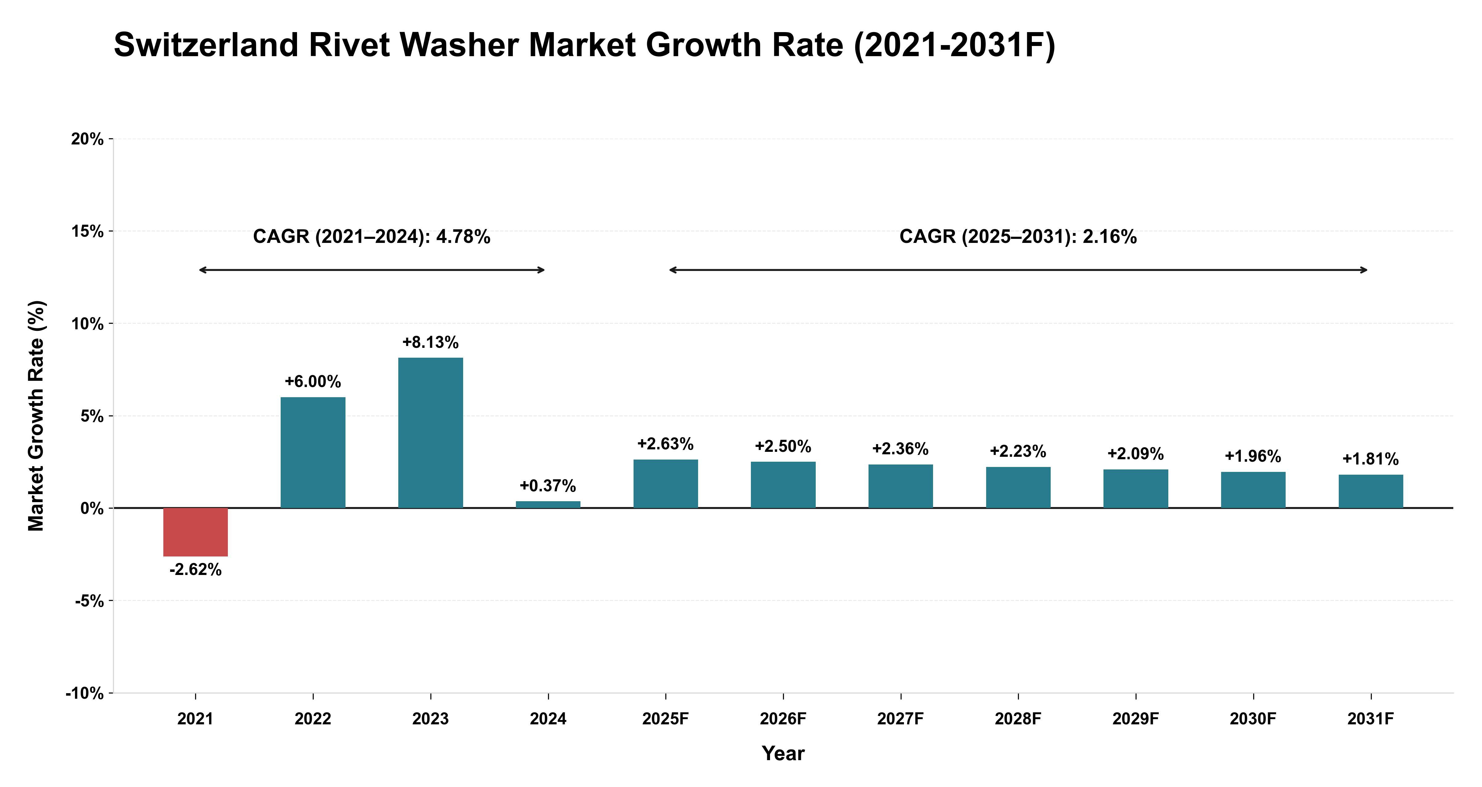 Switzerland Rivet Washer Market Year-wise Growth Rate (2021-2031F)
