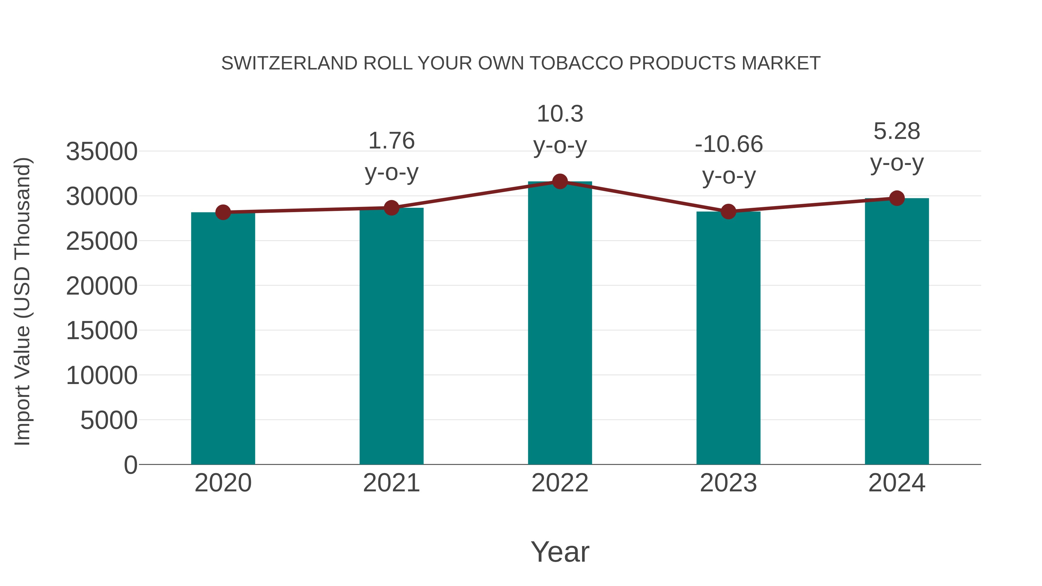  Switzerland Roll Your Own Tobacco Products Market: Import Trend Analysis