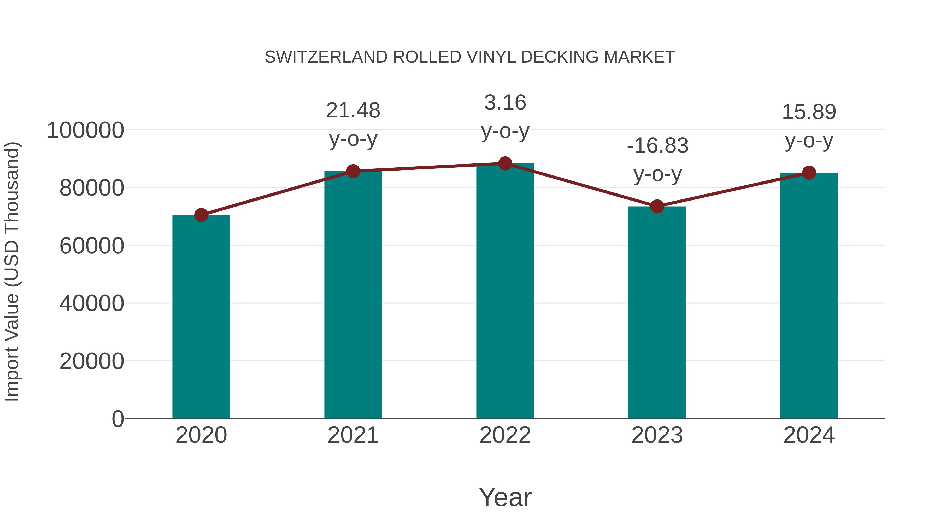  Switzerland Rolled Vinyl Decking Market: Import Trend Analysis