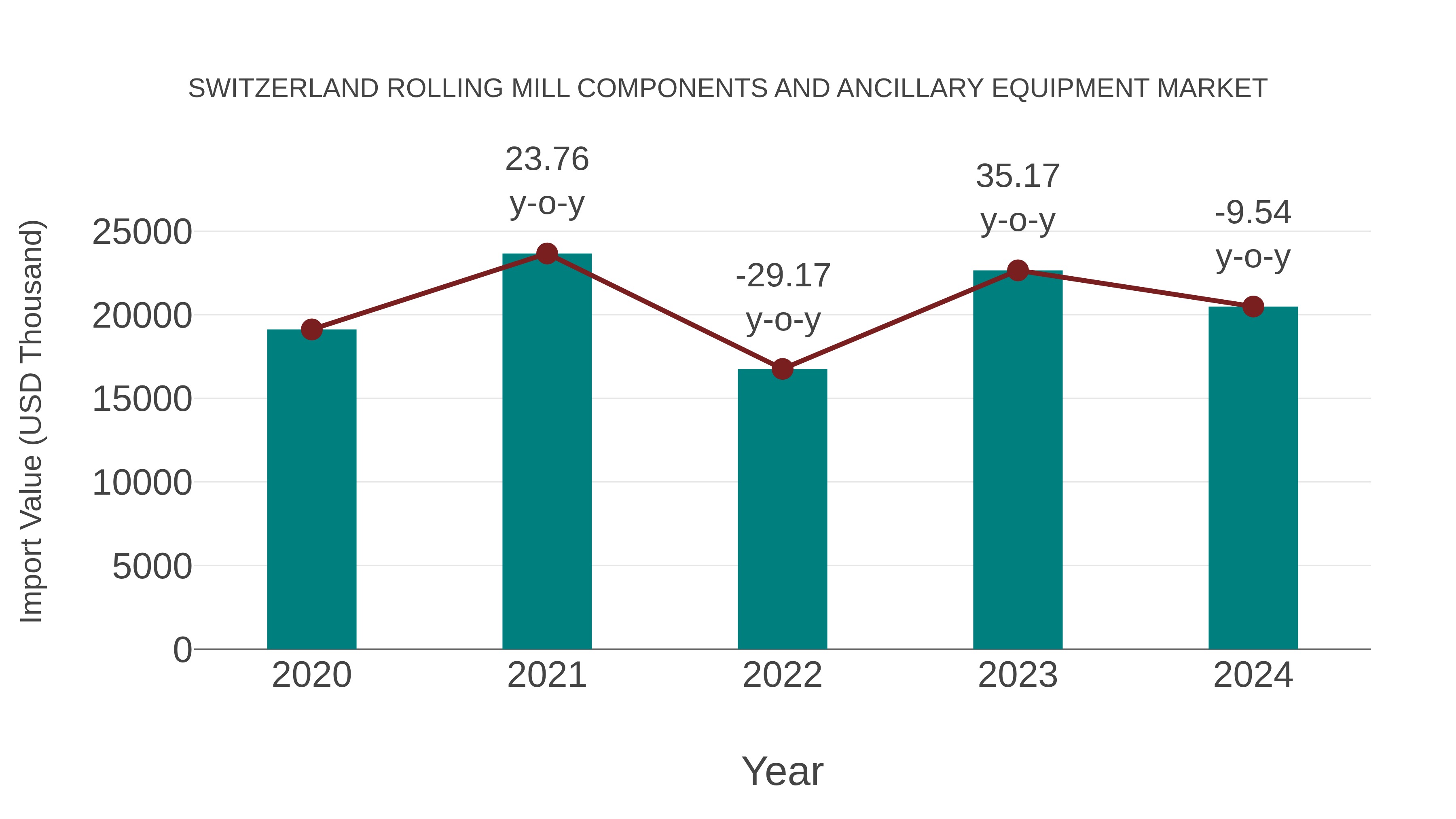  Switzerland Rolling Mill Components and Ancillary Equipment Market: Import Trend Analysis
