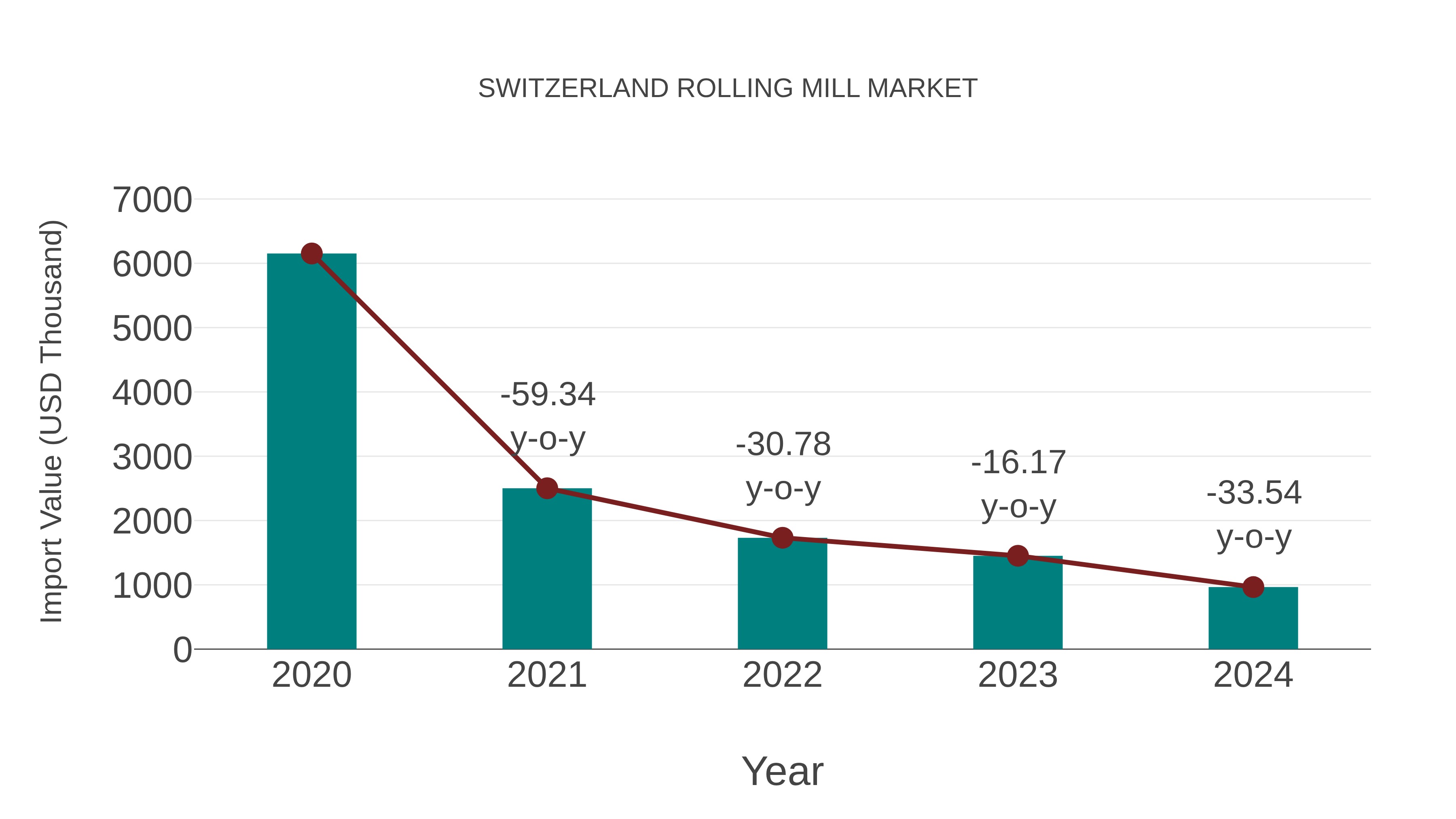 Switzerland Rolling Mill Market: Import Trend Analysis