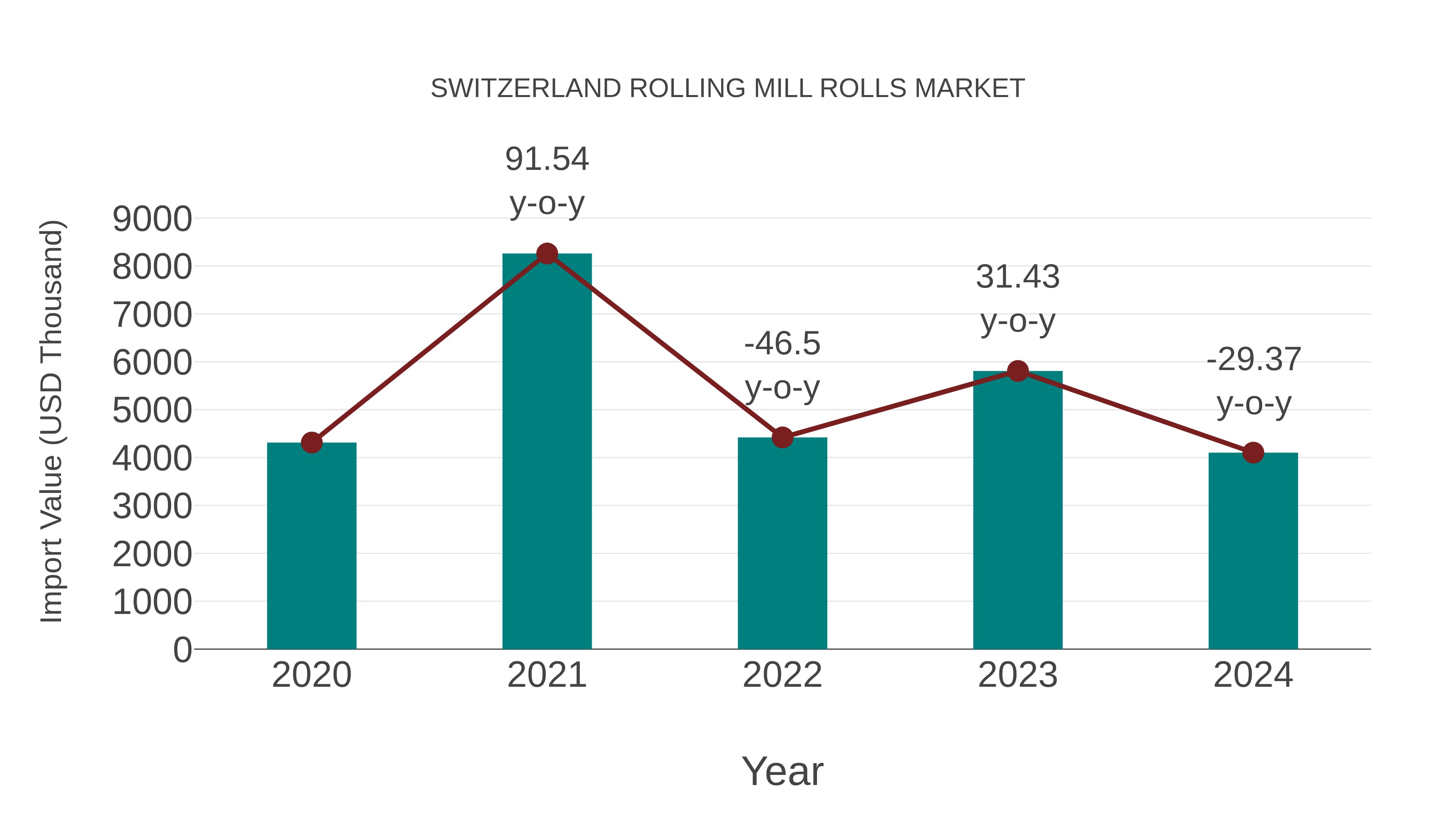  Switzerland Rolling Mill Rolls Market: Import Trend Analysis