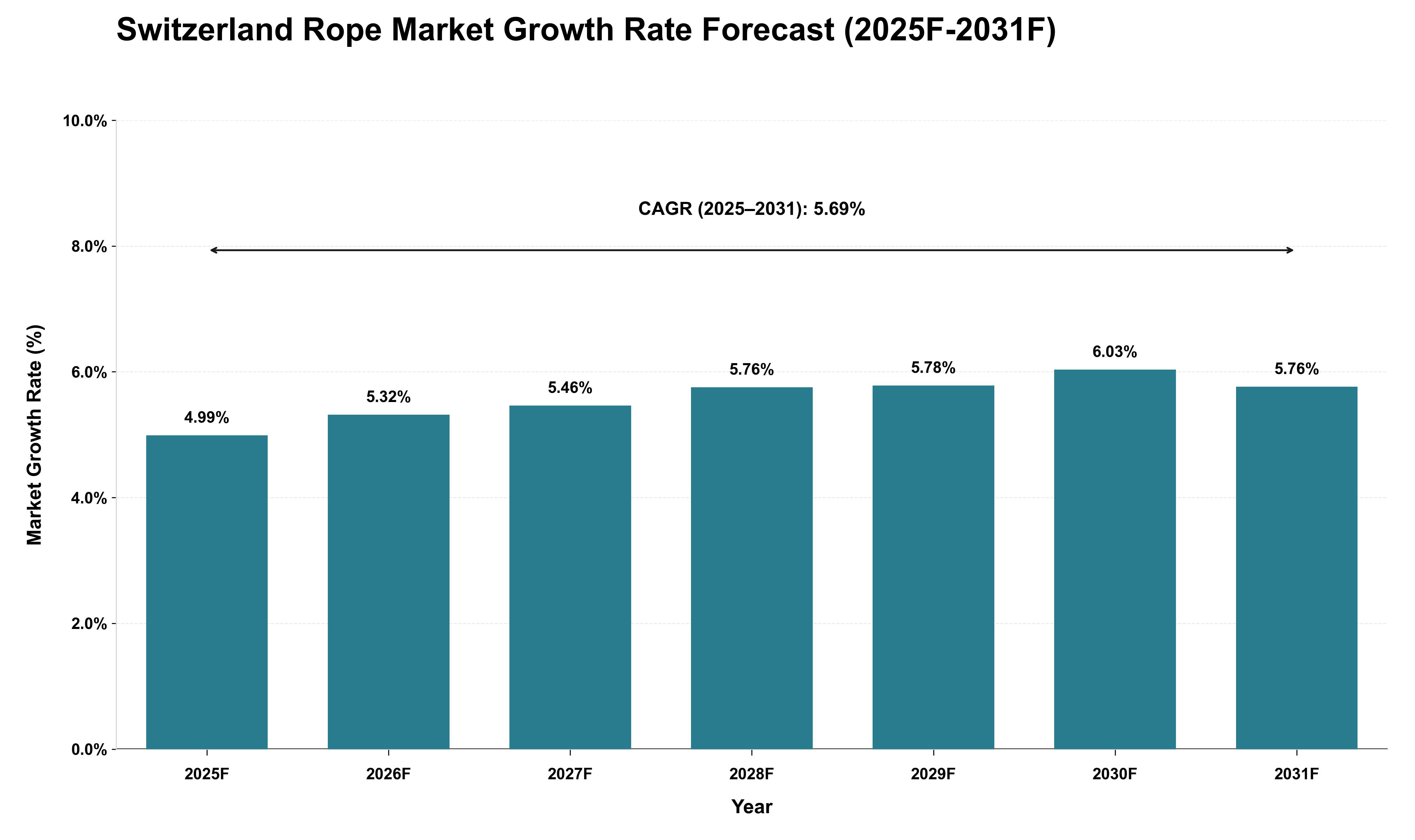 Switzerland Rope Market Growth Rate Analysis (2025 - 2031)