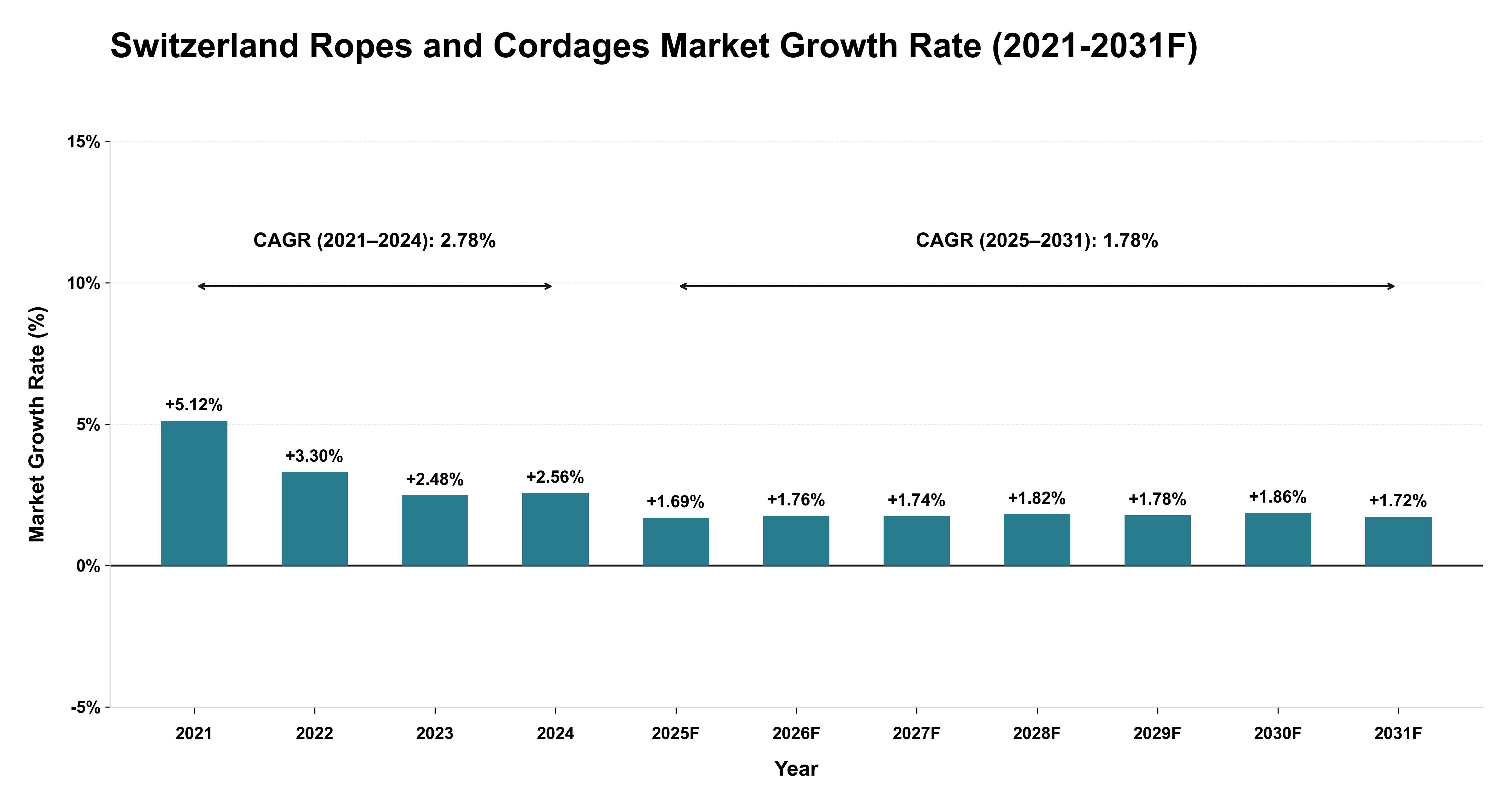 Switzerland Ropes and Cordages Market Year-wise Growth Rate (2021-2031F)
