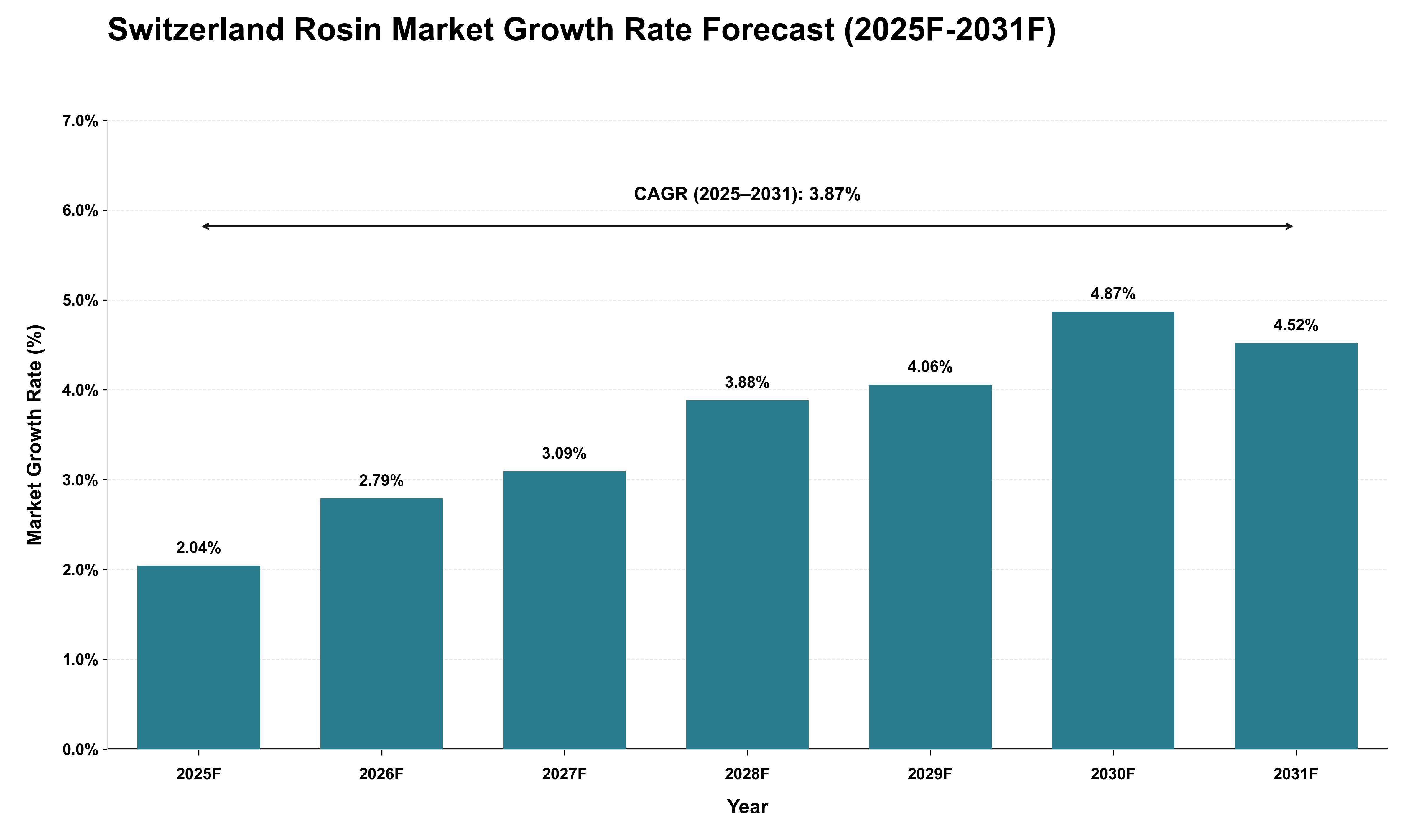 Switzerland Rosin Market Growth Rate Analysis (2025 - 2031)