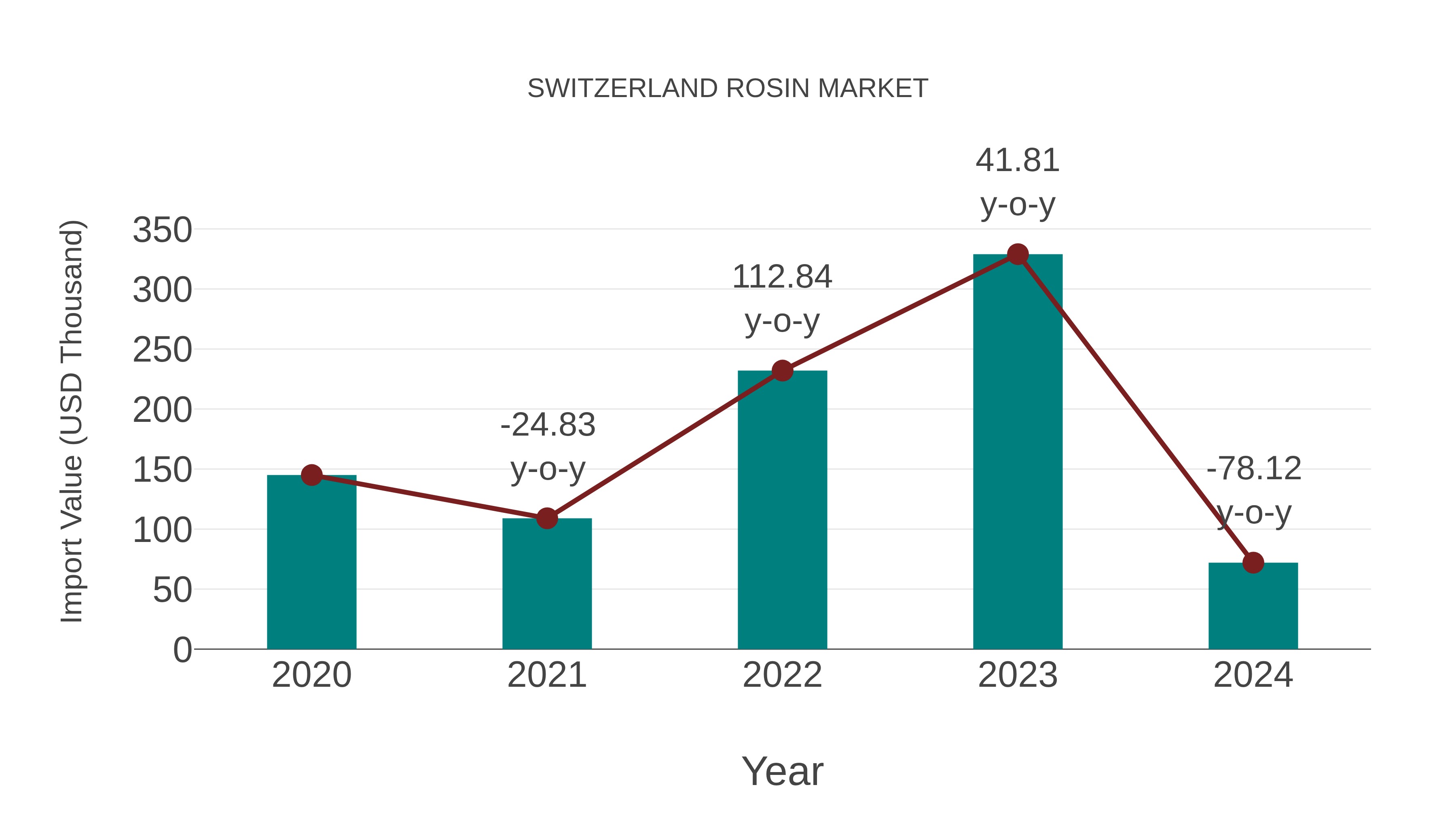 Switzerland Rosin Market: Import Trend Analysis