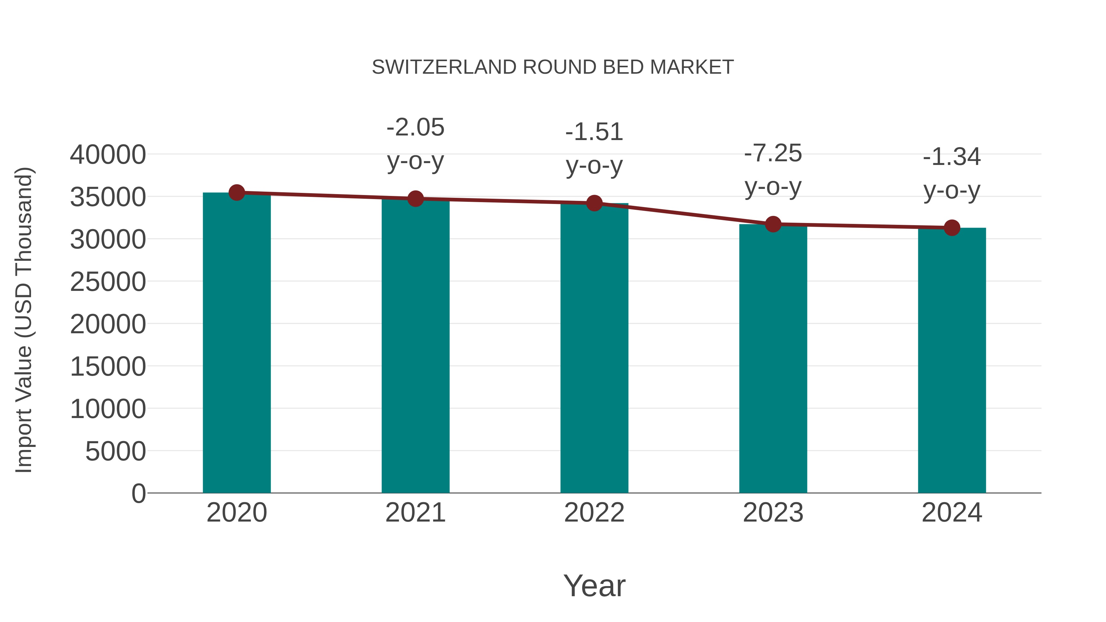 Switzerland Round Bed Market: Import Trend Analysis