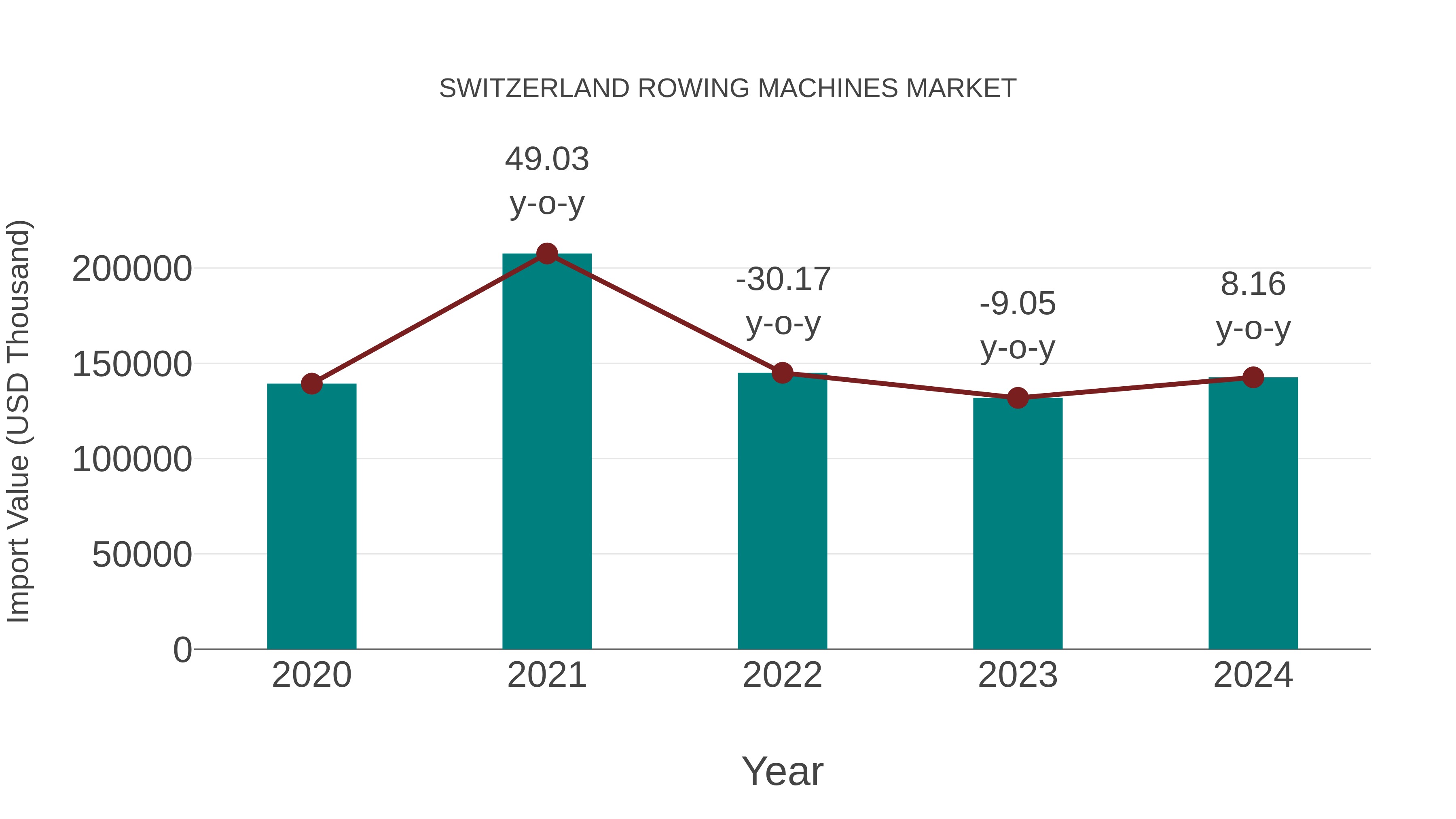 Switzerland Rowing Machines Market: Import Trend Analysis