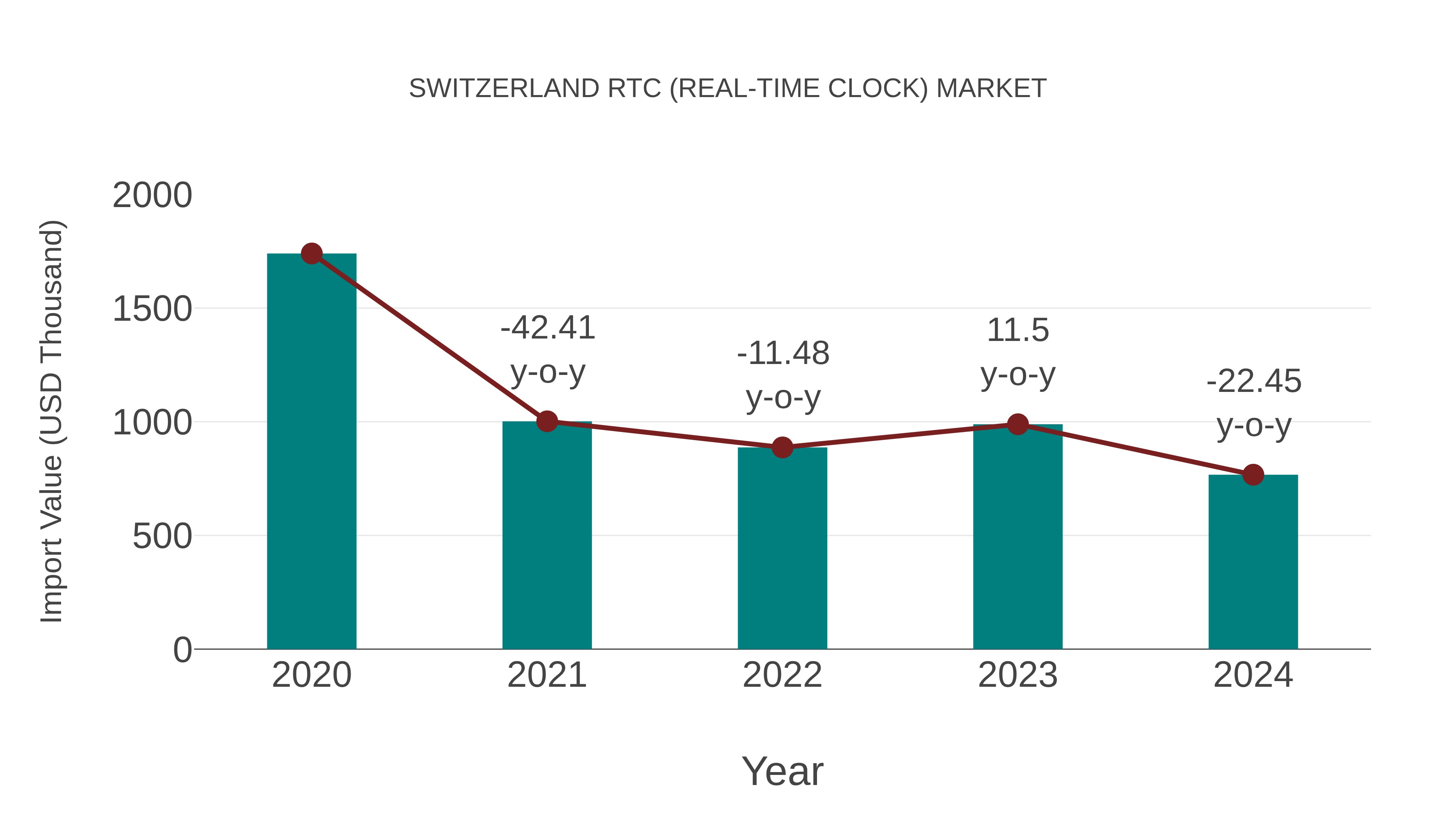  Switzerland Rtc (Real-time Clock) Market: Import Trend Analysis