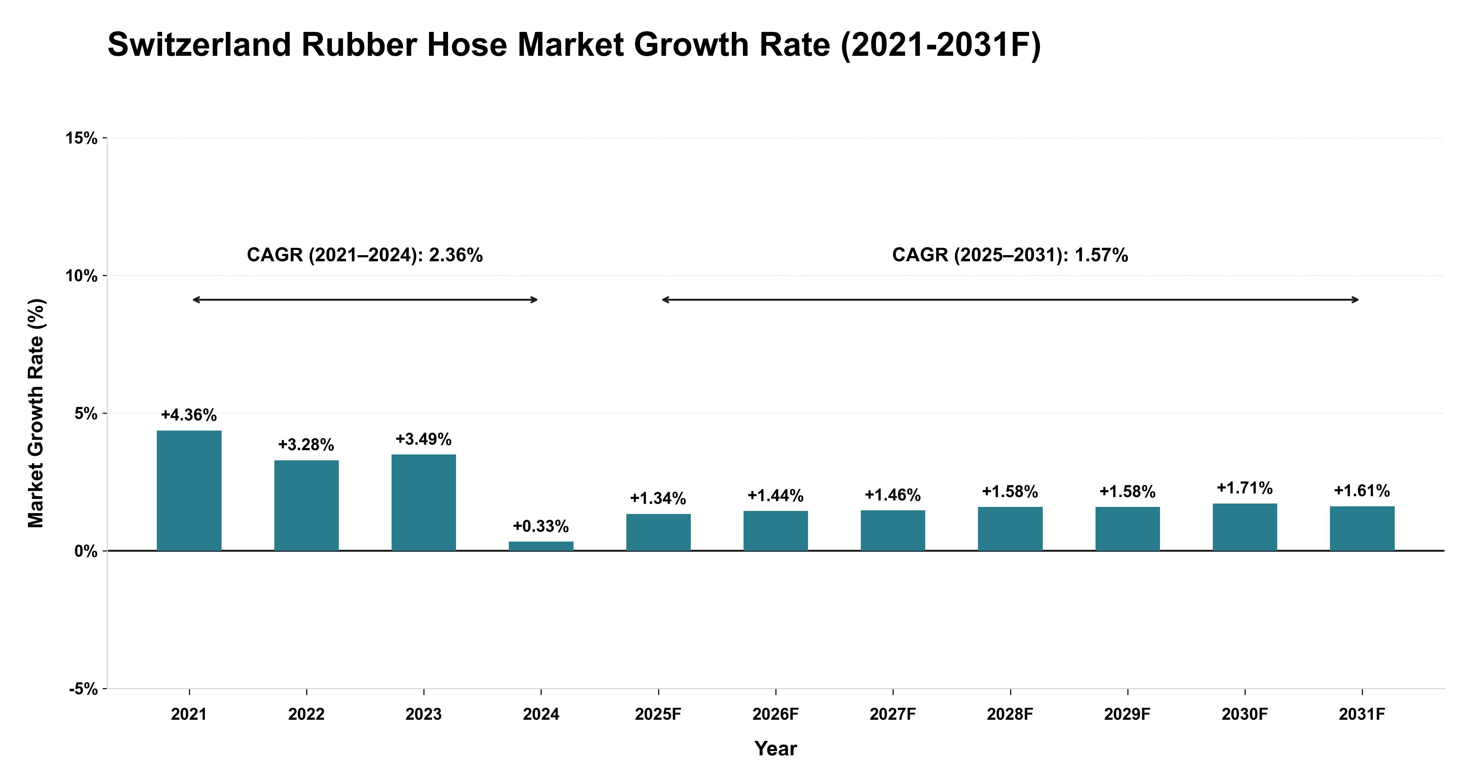 Switzerland Rubber Hose Market Year-wise Growth Rate (2021-2031F)