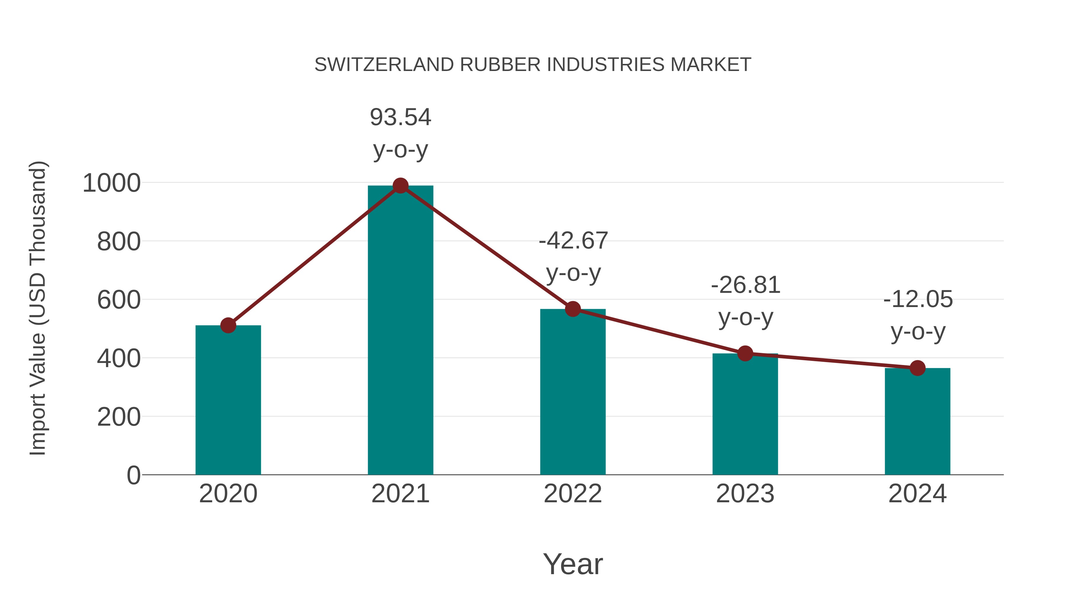  Switzerland Rubber Industries Market: Import Trend Analysis