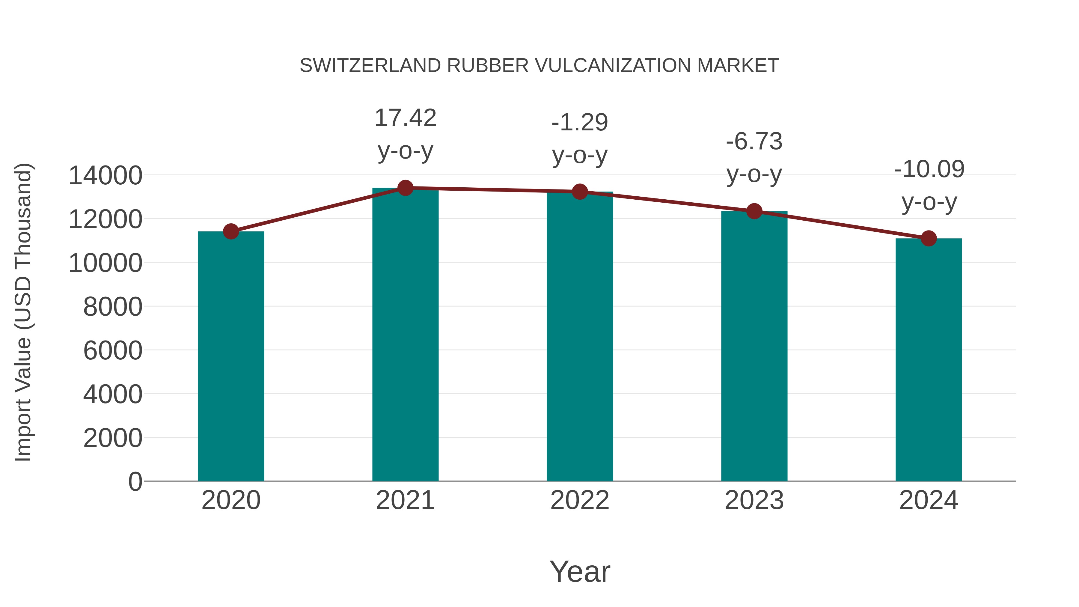 Switzerland Rubber Vulcanization Market: Import Trend Analysis