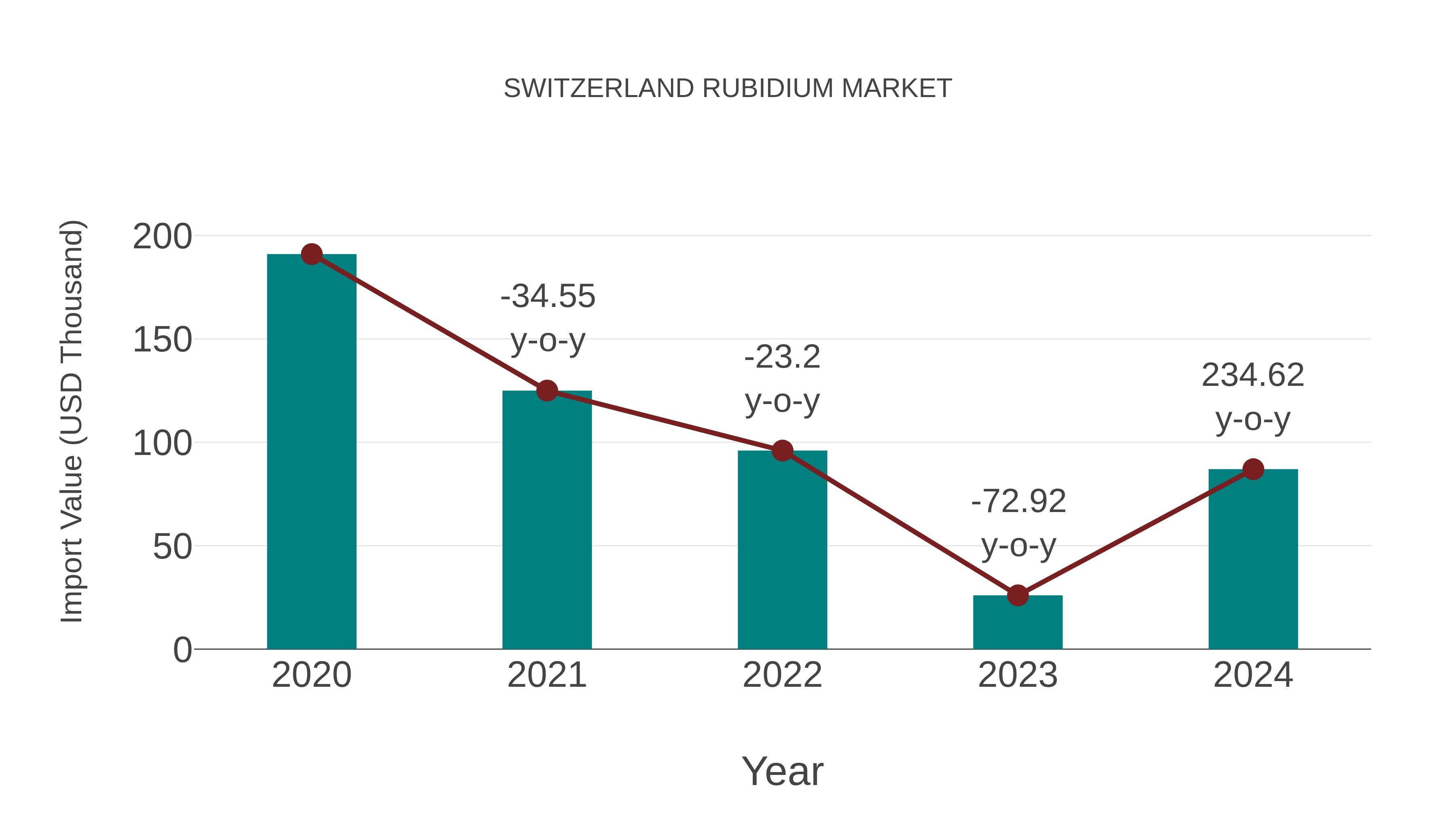  Switzerland Rubidium Market: Import Trend Analysis