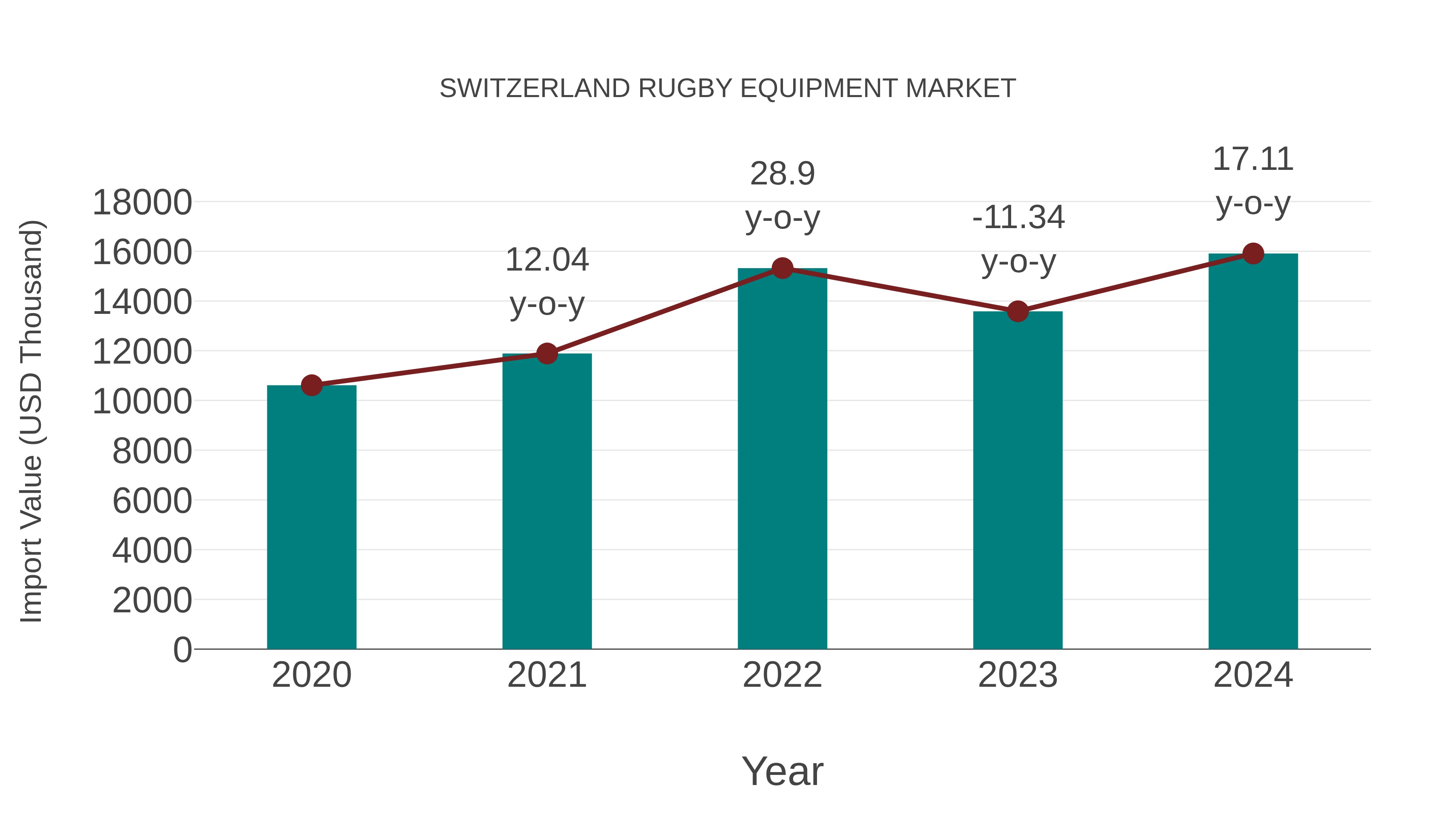  Switzerland Rugby Equipment Market: Import Trend Analysis