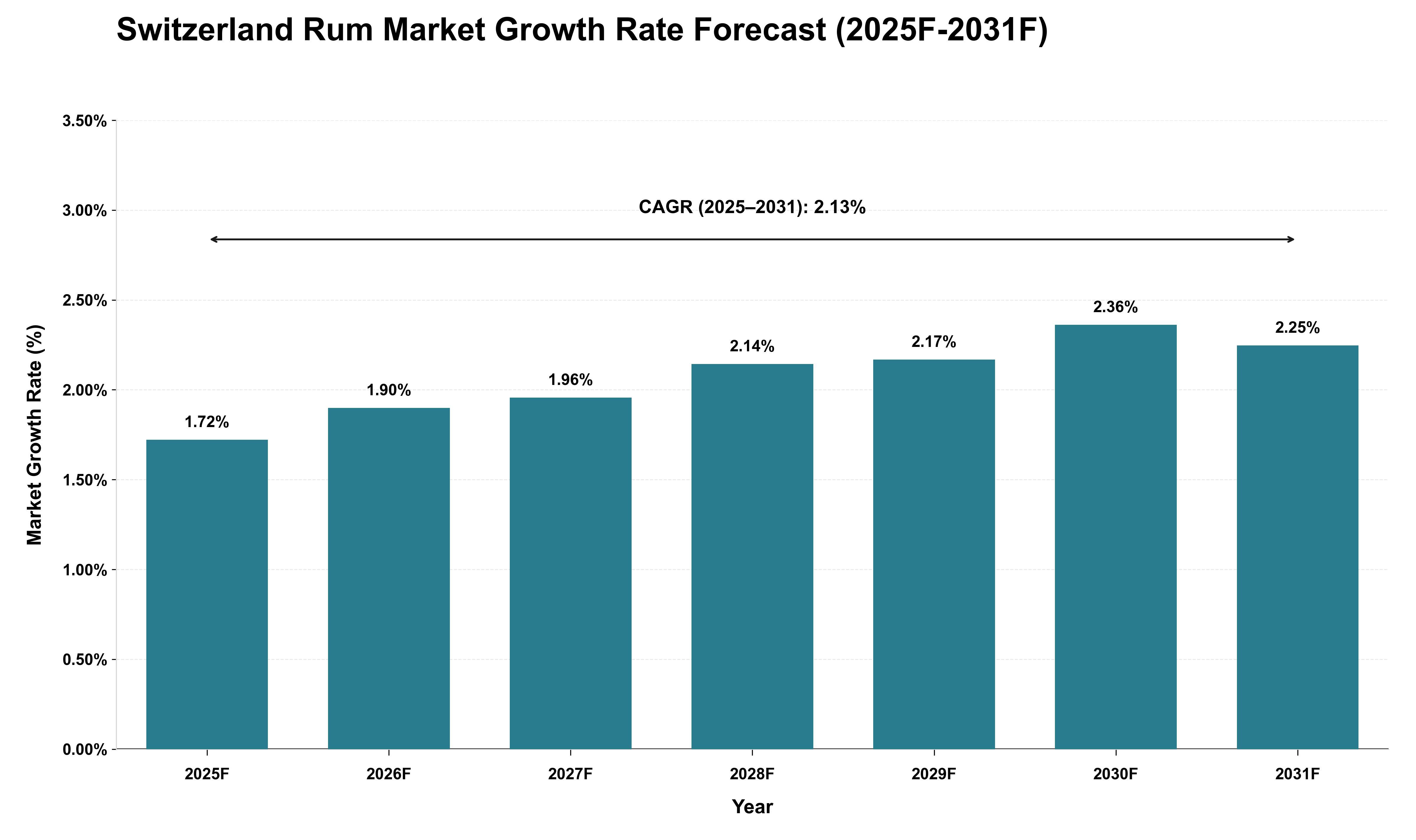 Switzerland Rum Market Growth Rate Analysis (2025 - 2031)