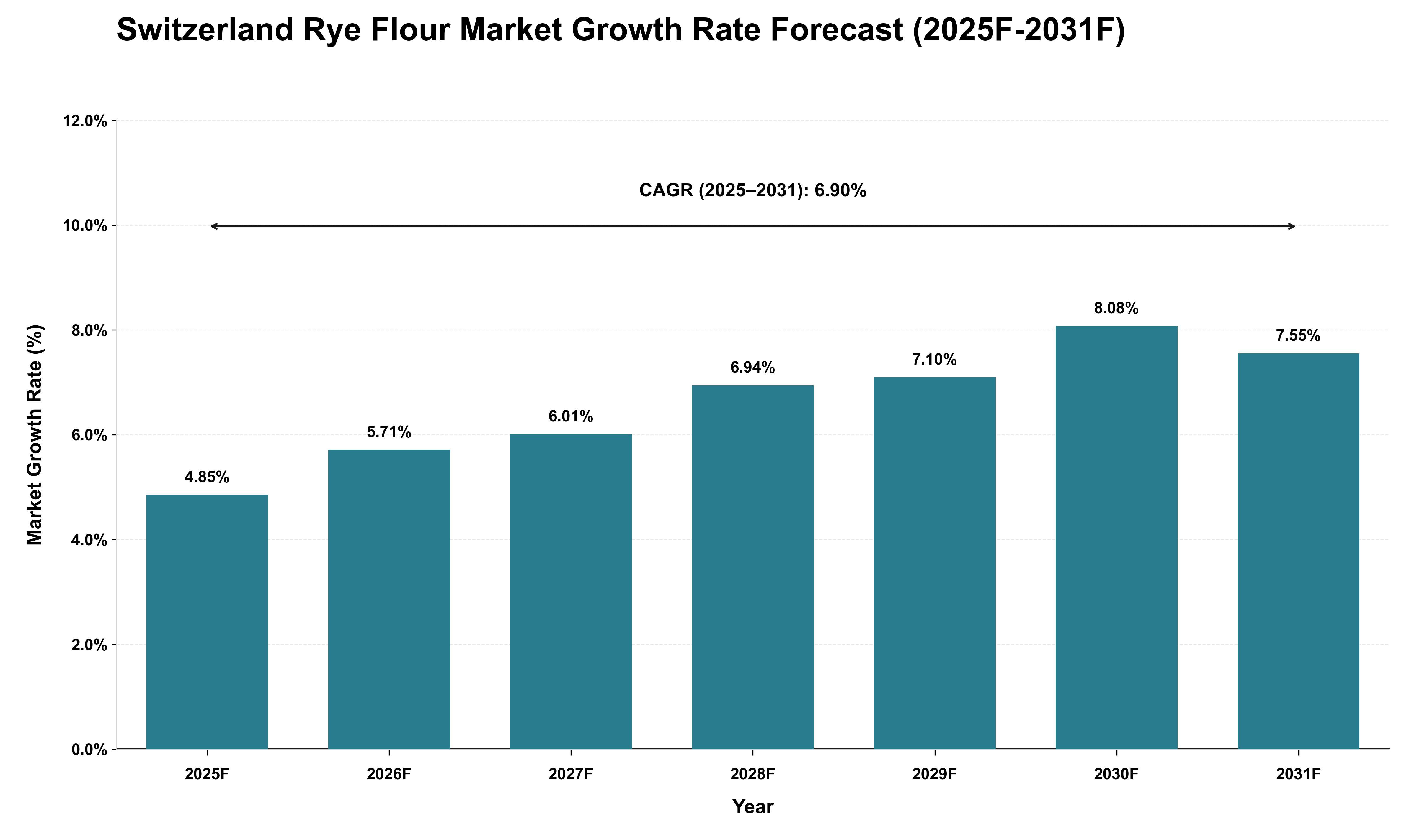 Switzerland Rye Flour Market Growth Rate Analysis (2025 - 2031)