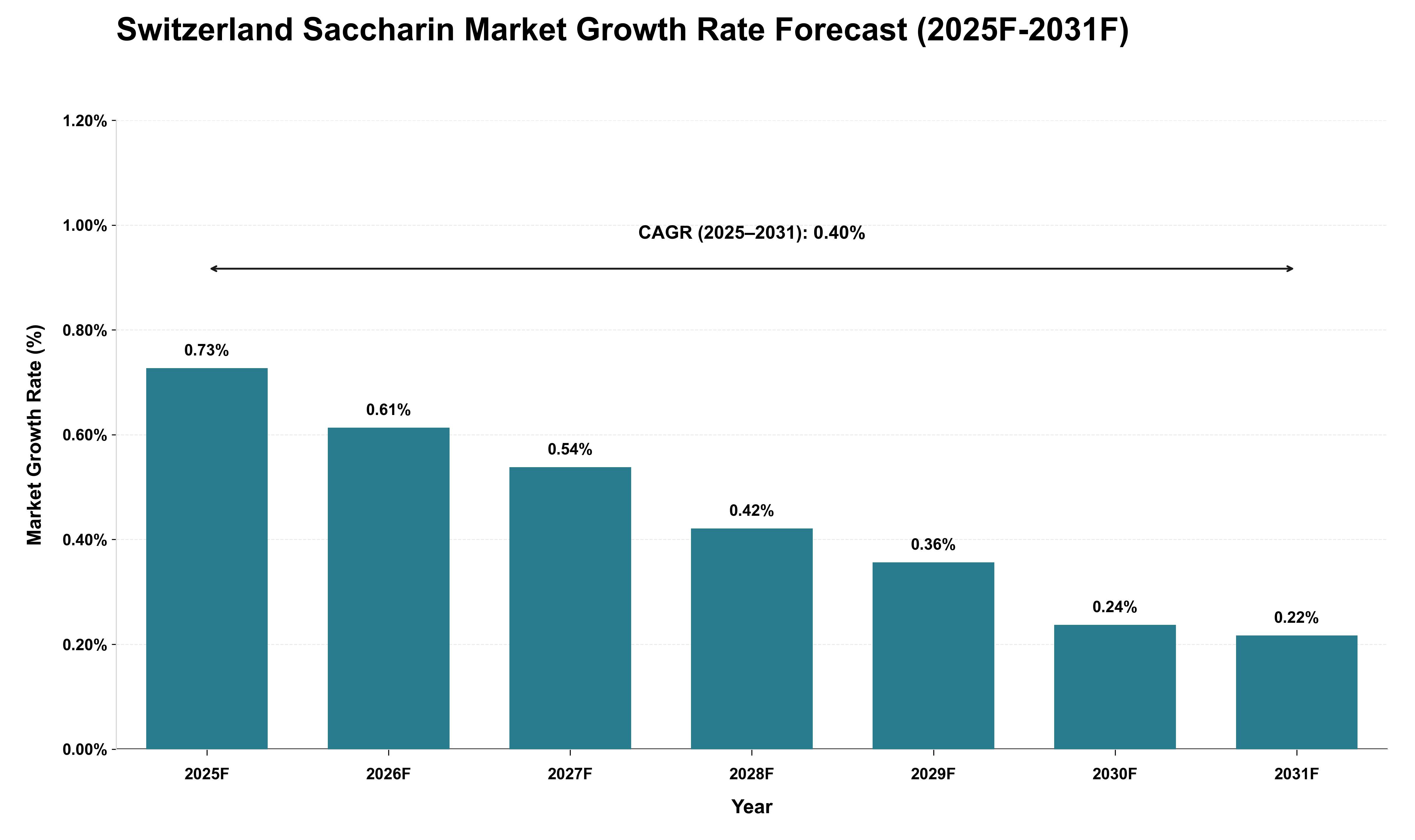 Switzerland Saccharin Market Growth Rate Analysis (2025 - 2031)