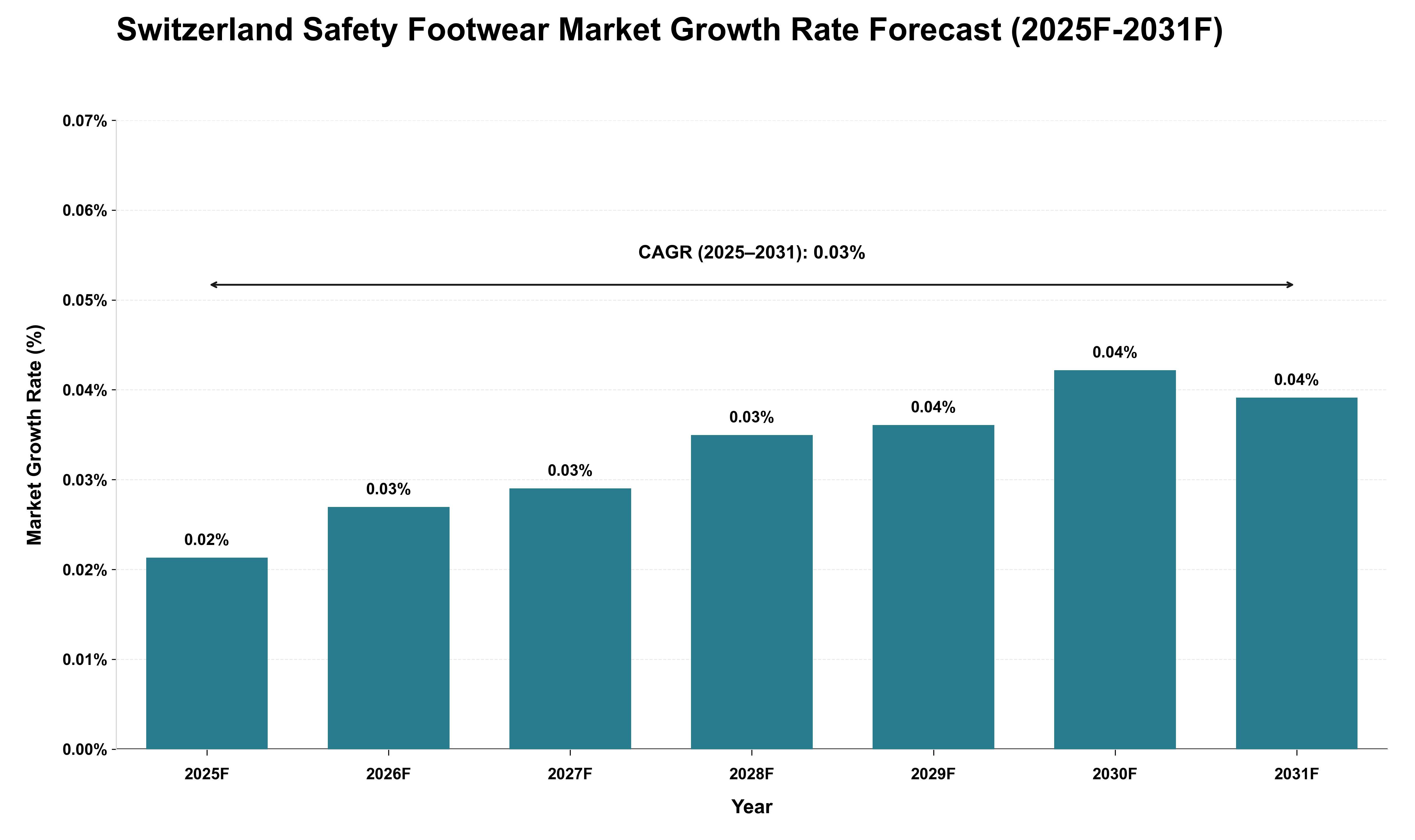 Switzerland Safety Footwear Market Growth Rate Analysis (2025 - 2031)