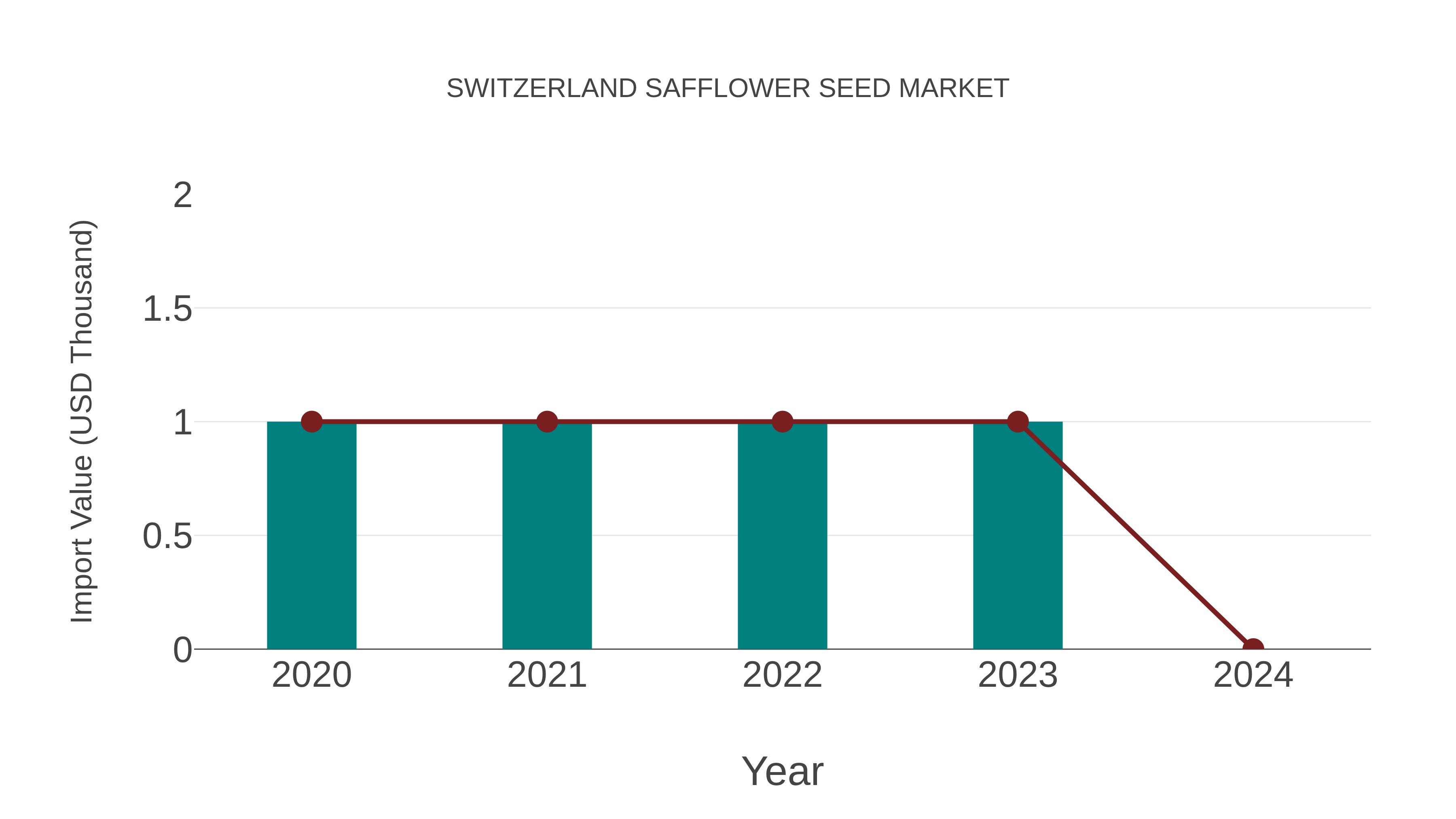 switzerland safflower seed market