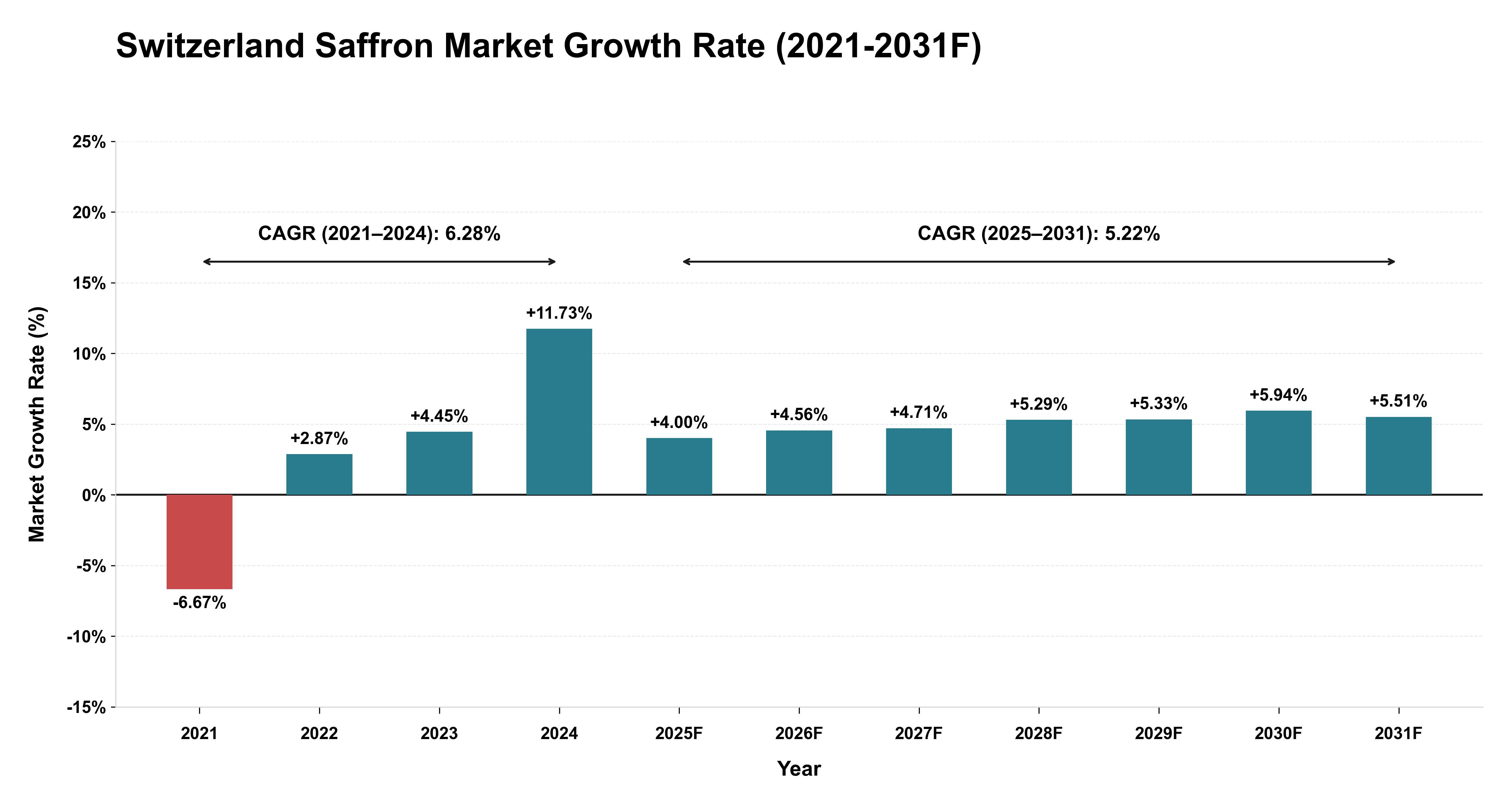 Switzerland Saffron Market Year-wise Growth Rate (2021-2031F)