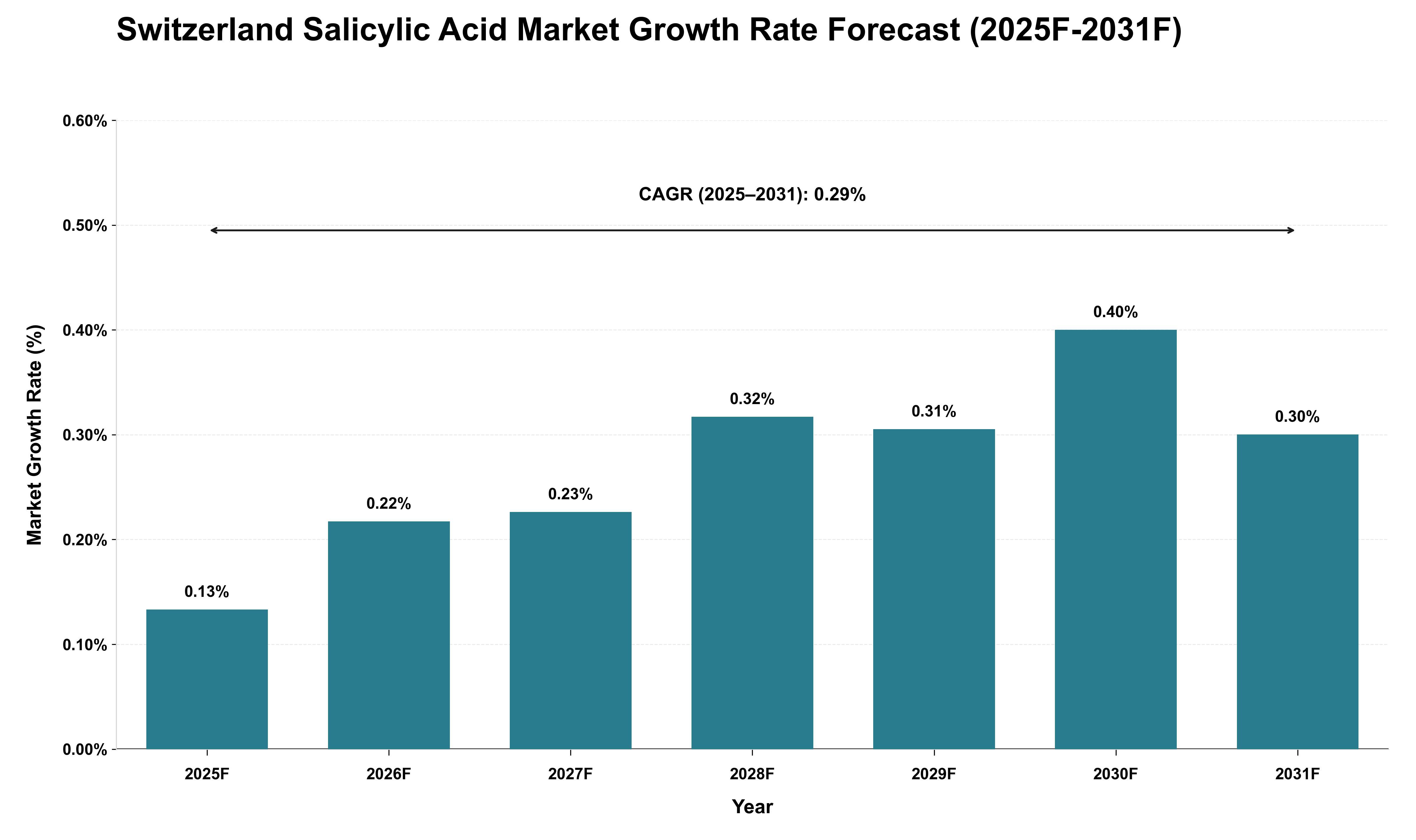 Switzerland Salicylic Acid Market Growth Rate Analysis (2025 - 2031)