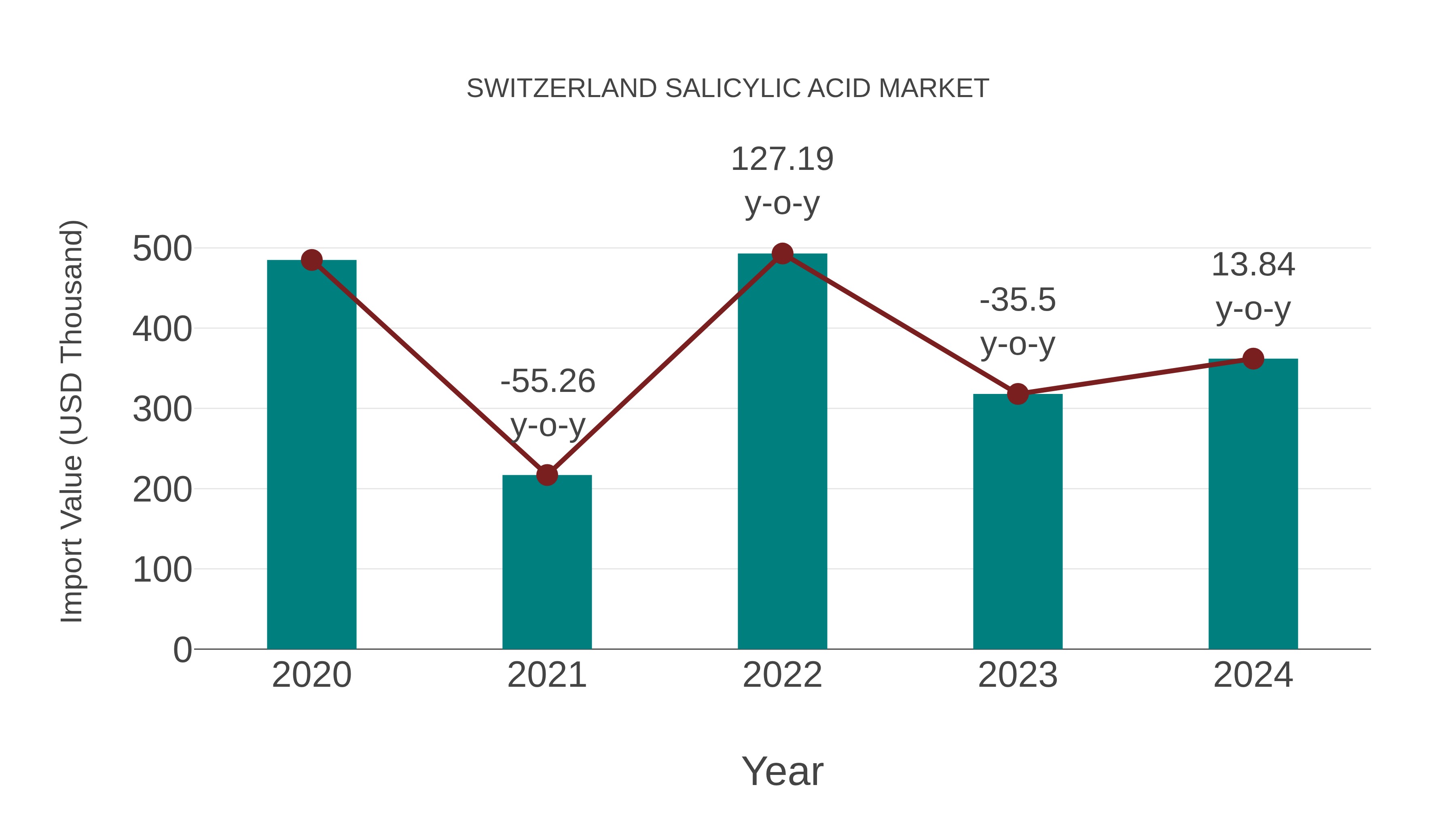  Switzerland Salicylic Acid Market: Import Trend Analysis