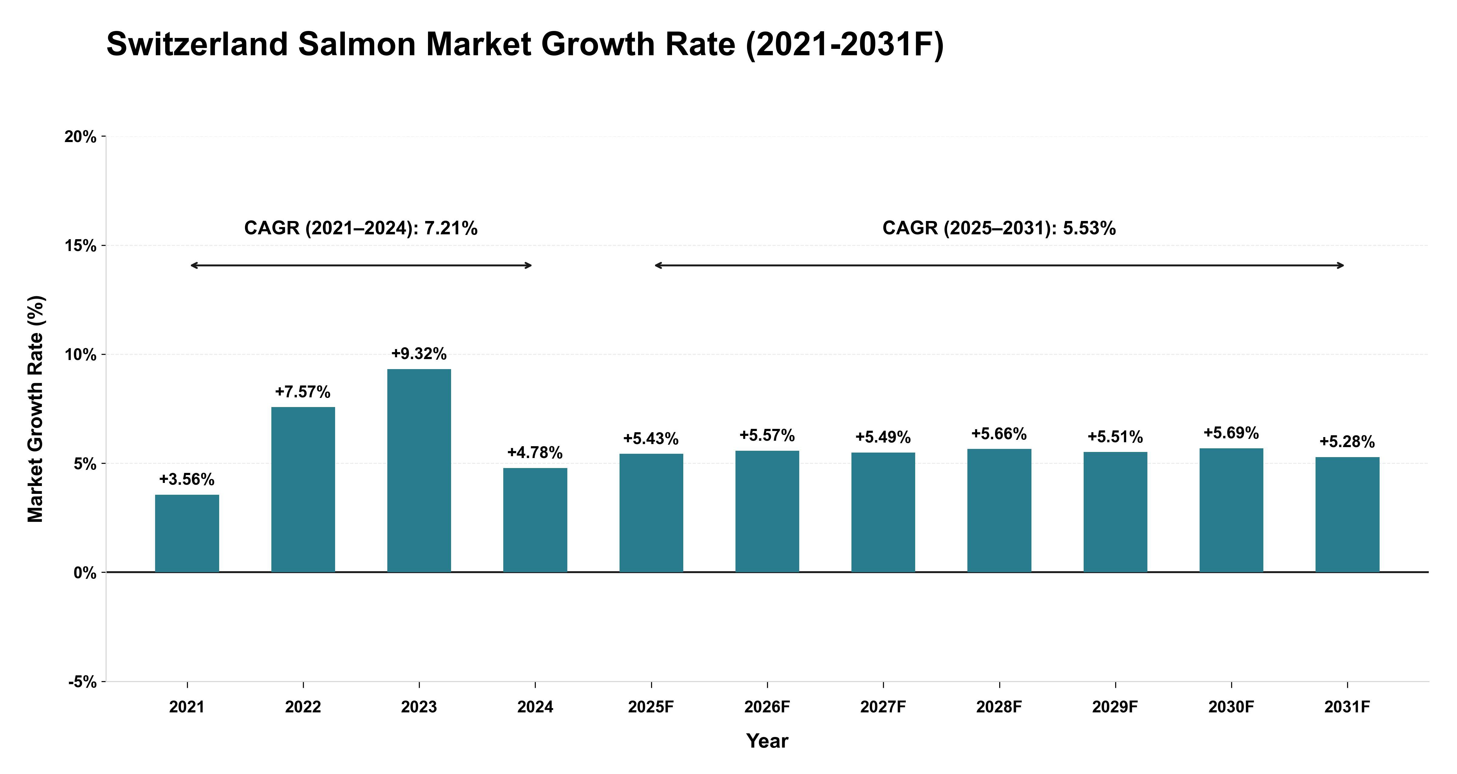 Switzerland Salmon Market Year-wise Growth Rate (2021-2031F)