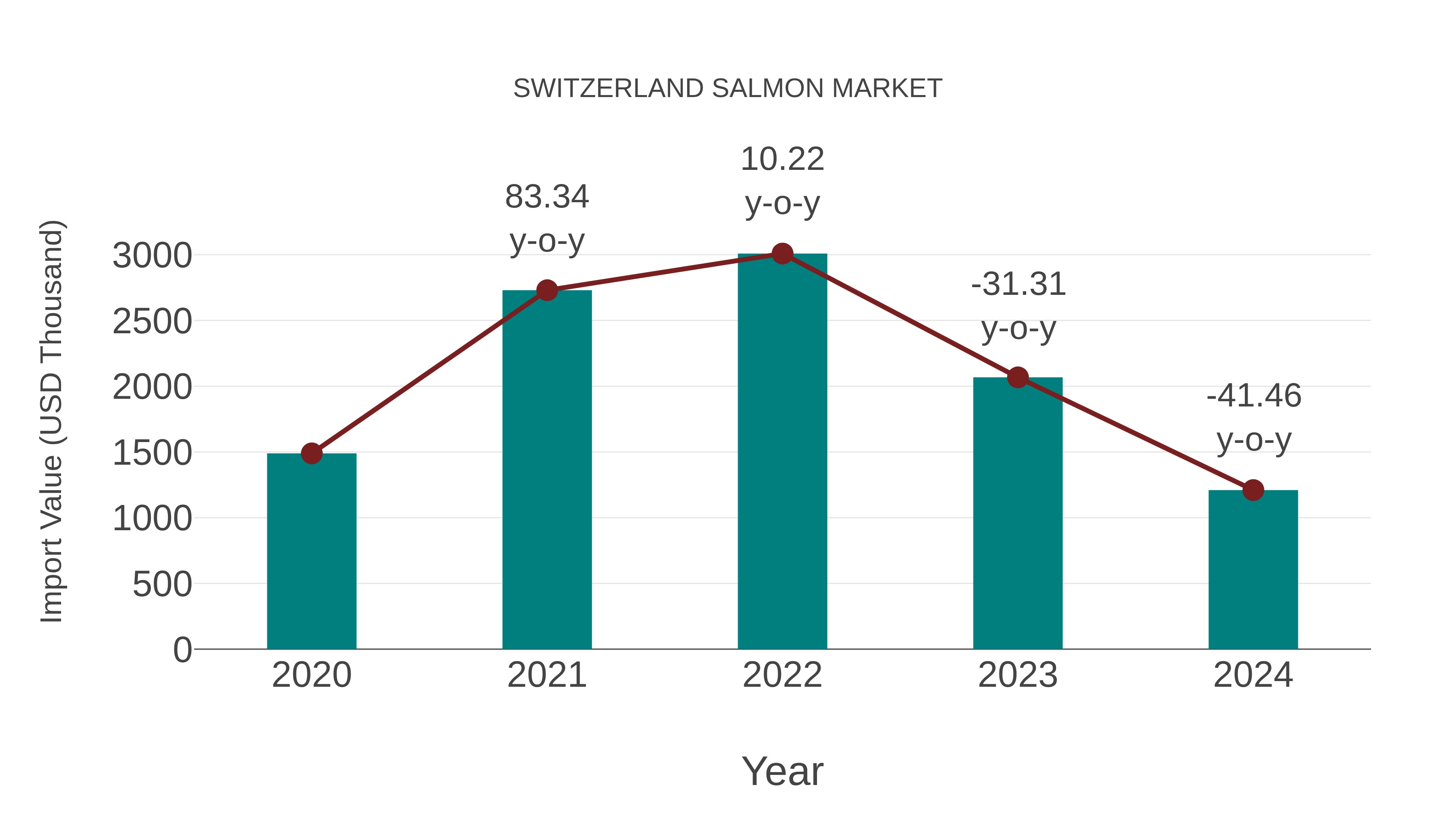  Switzerland Salmon Market: Import Trend Analysis