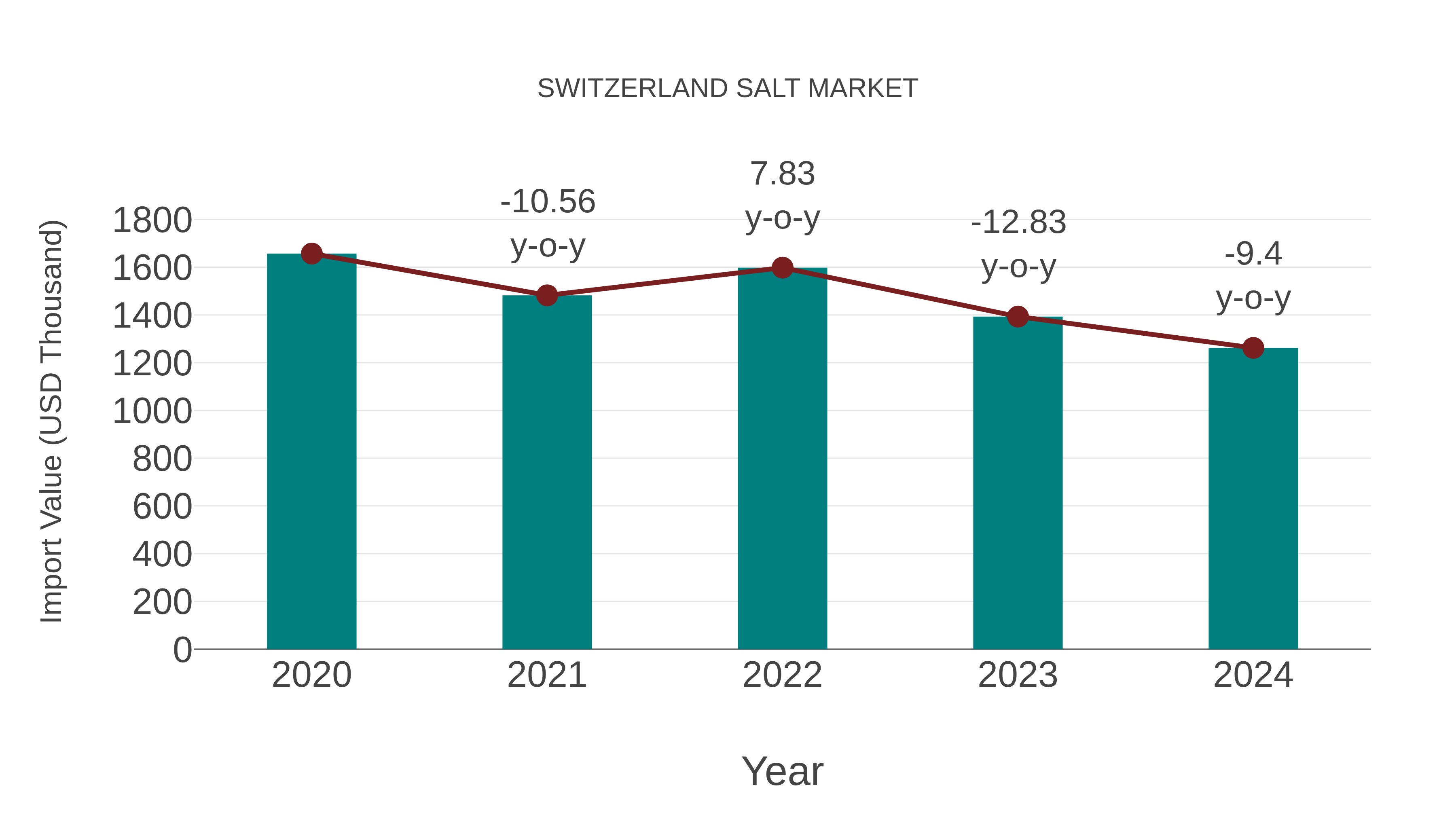  Switzerland Salt Market: Import Trend Analysis