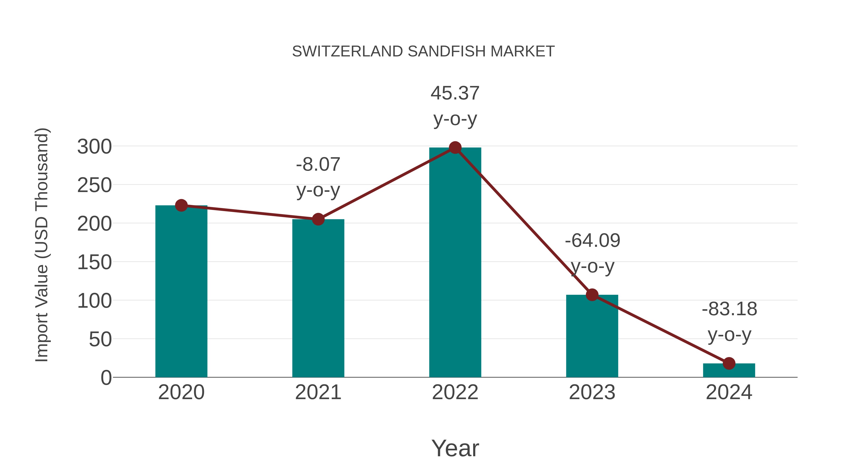  Switzerland Sandfish Market: Import Trend Analysis