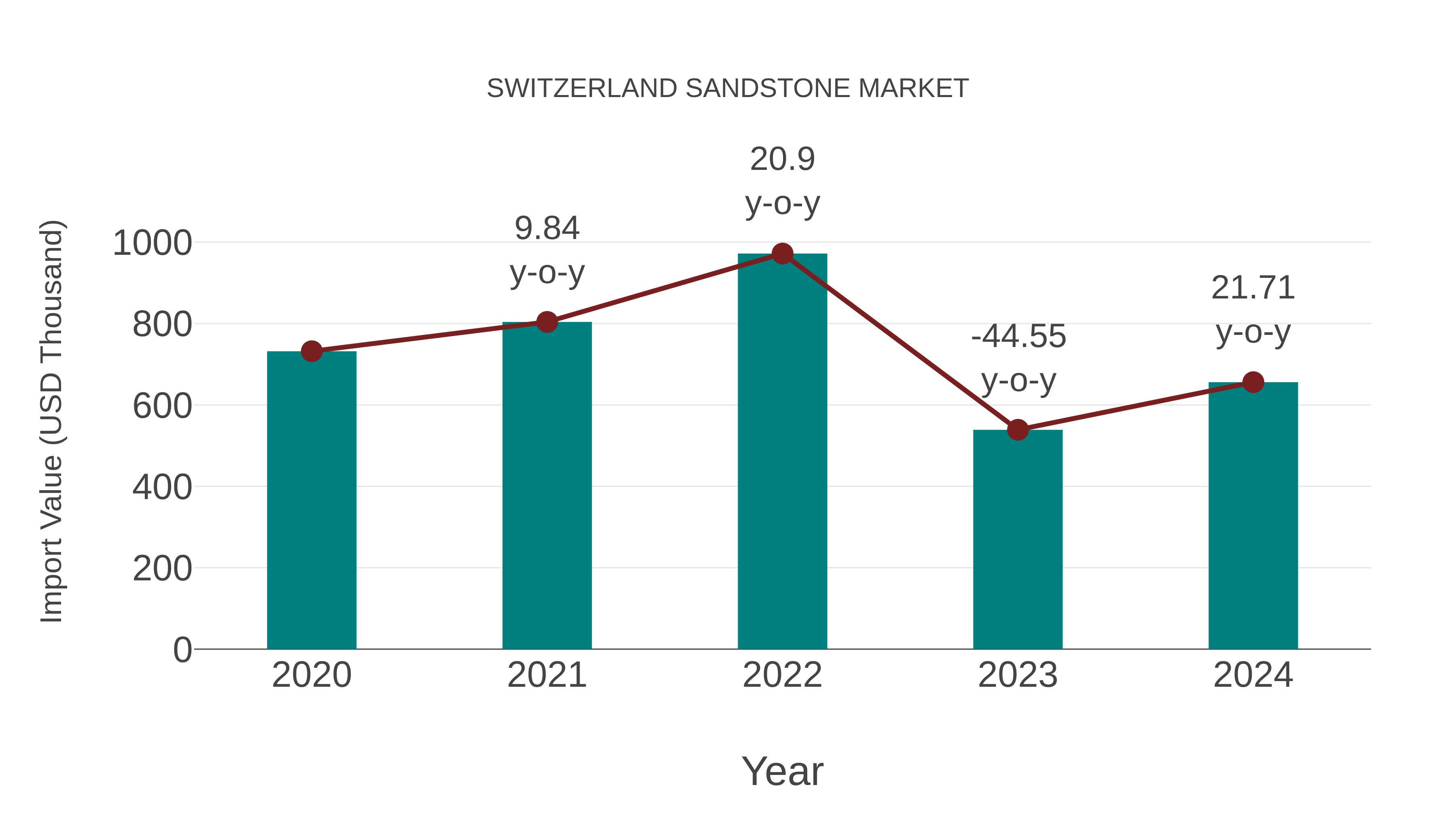  Switzerland Sandstone Market: Import Trend Analysis