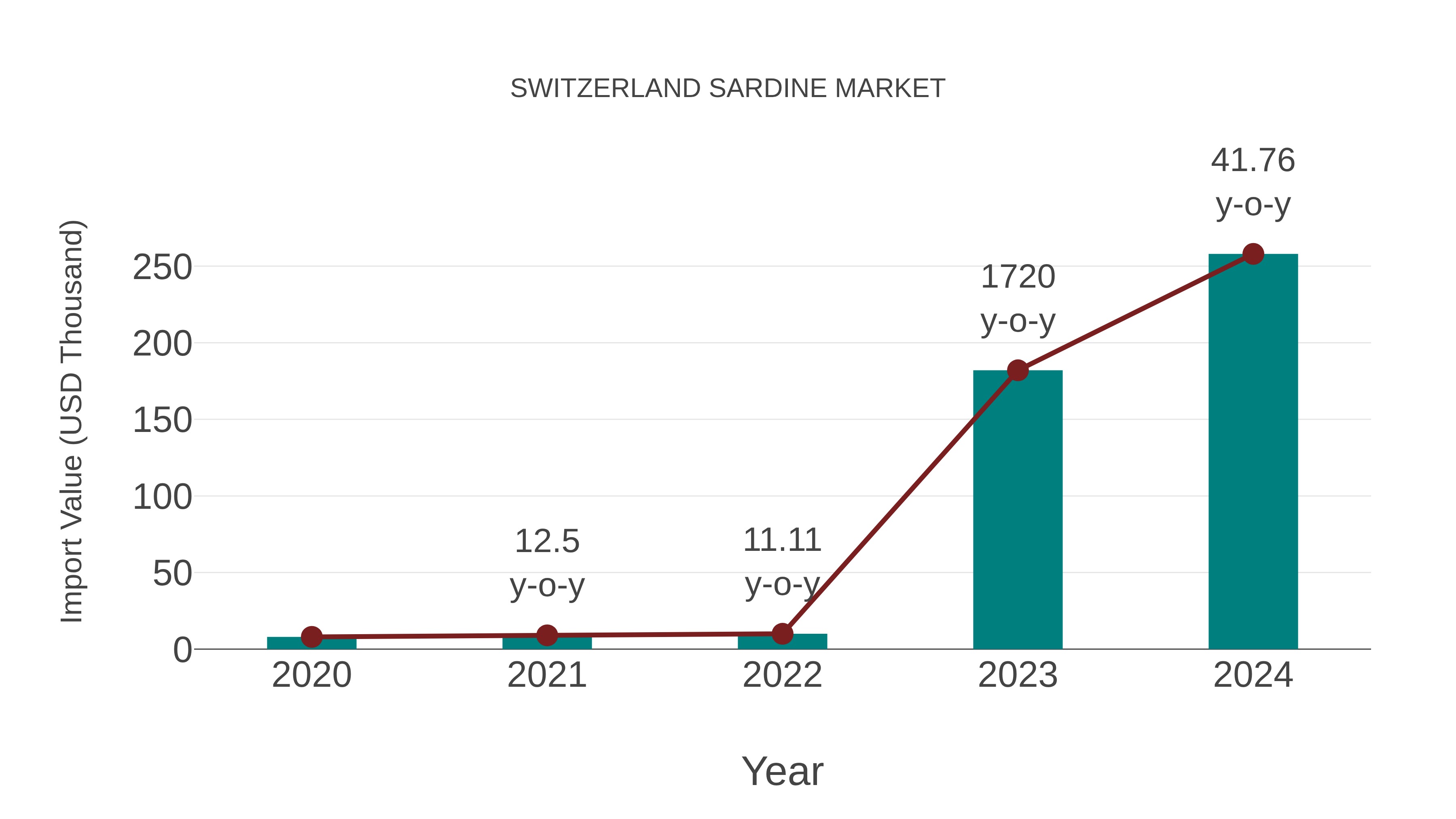 Switzerland Sardine Market: Import Trend Analysis