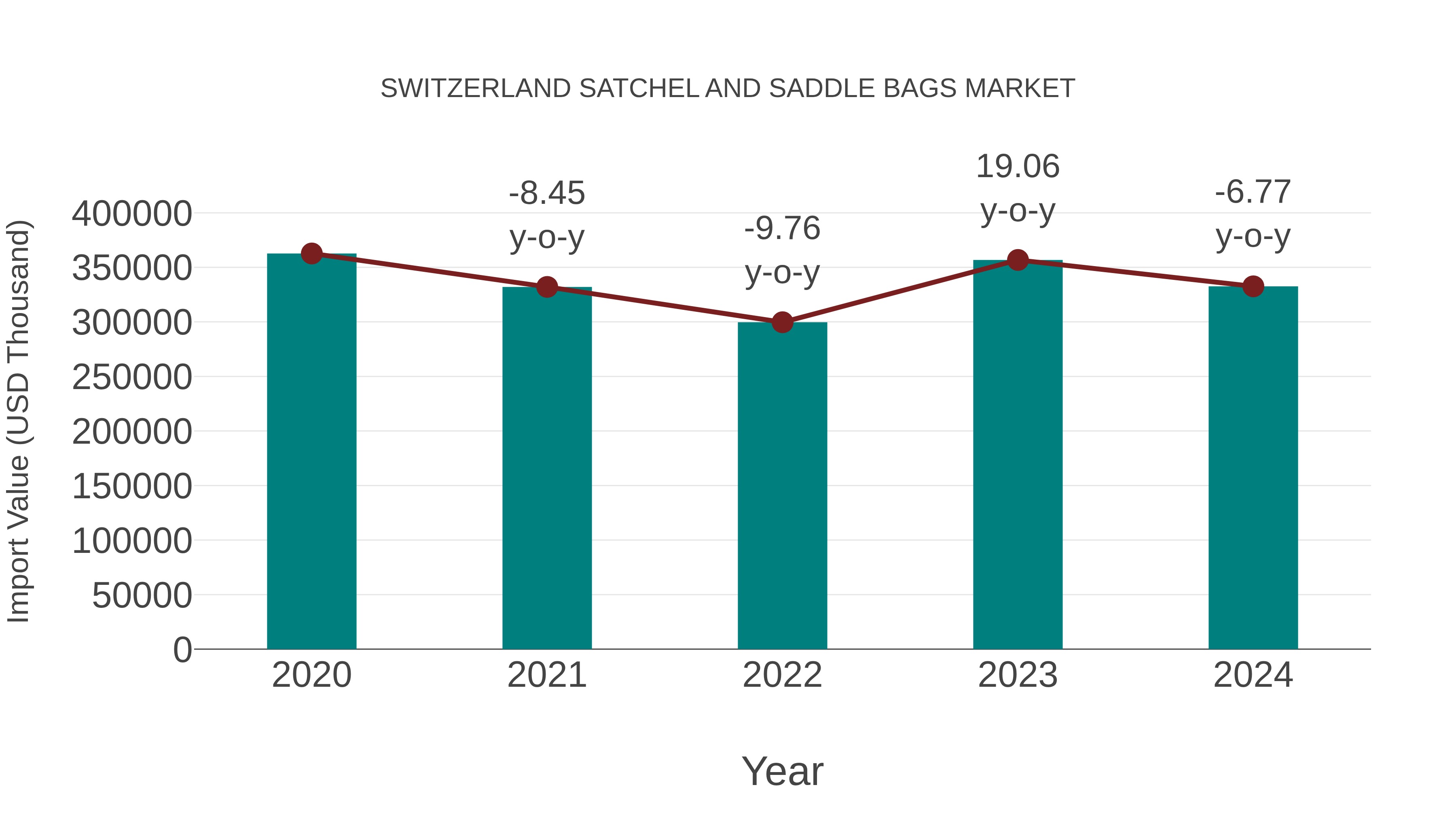 Switzerland Satchel and Saddle Bags Market: Import Trend Analysis