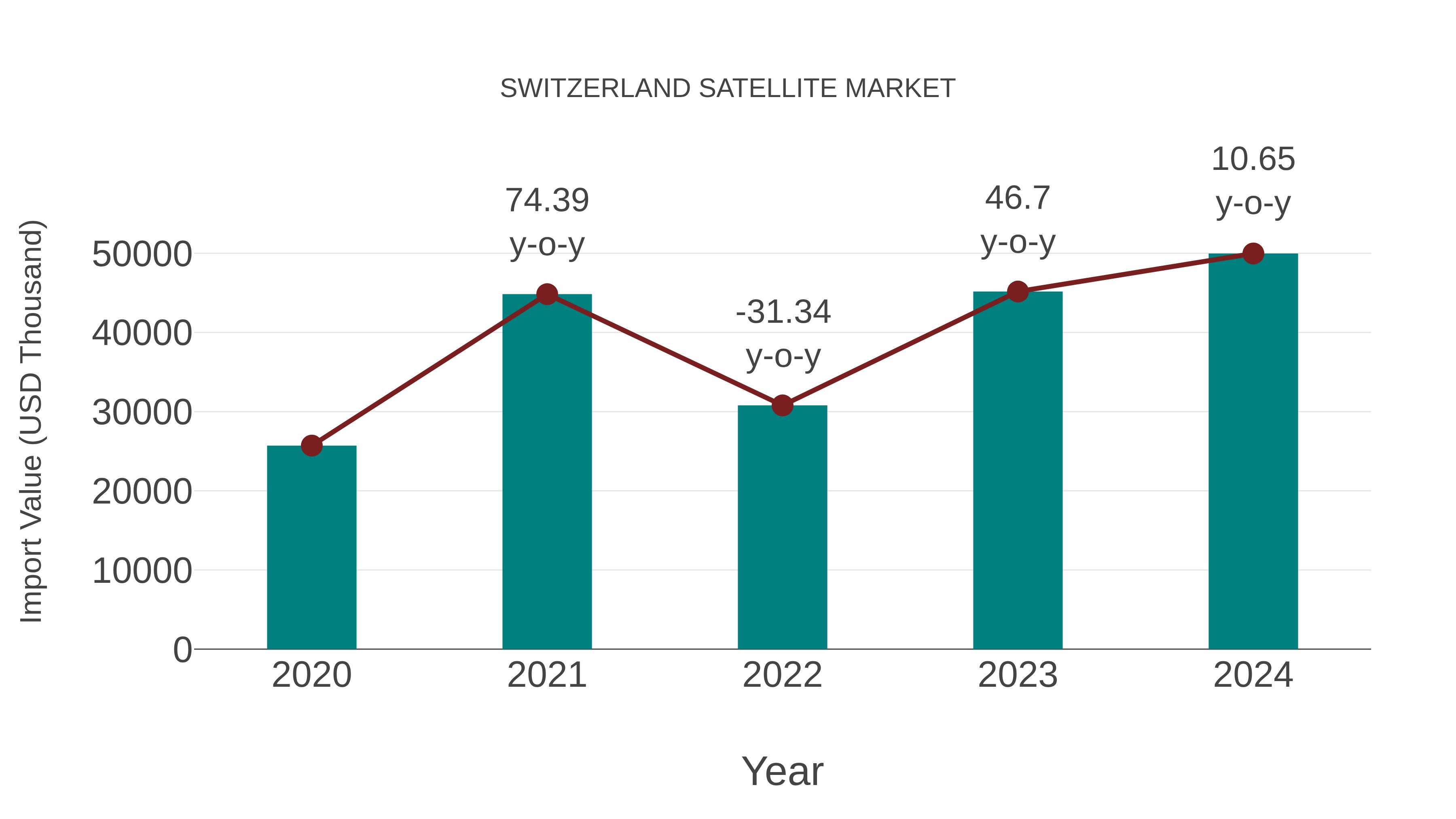  Switzerland Satellite Market: Import Trend Analysis
