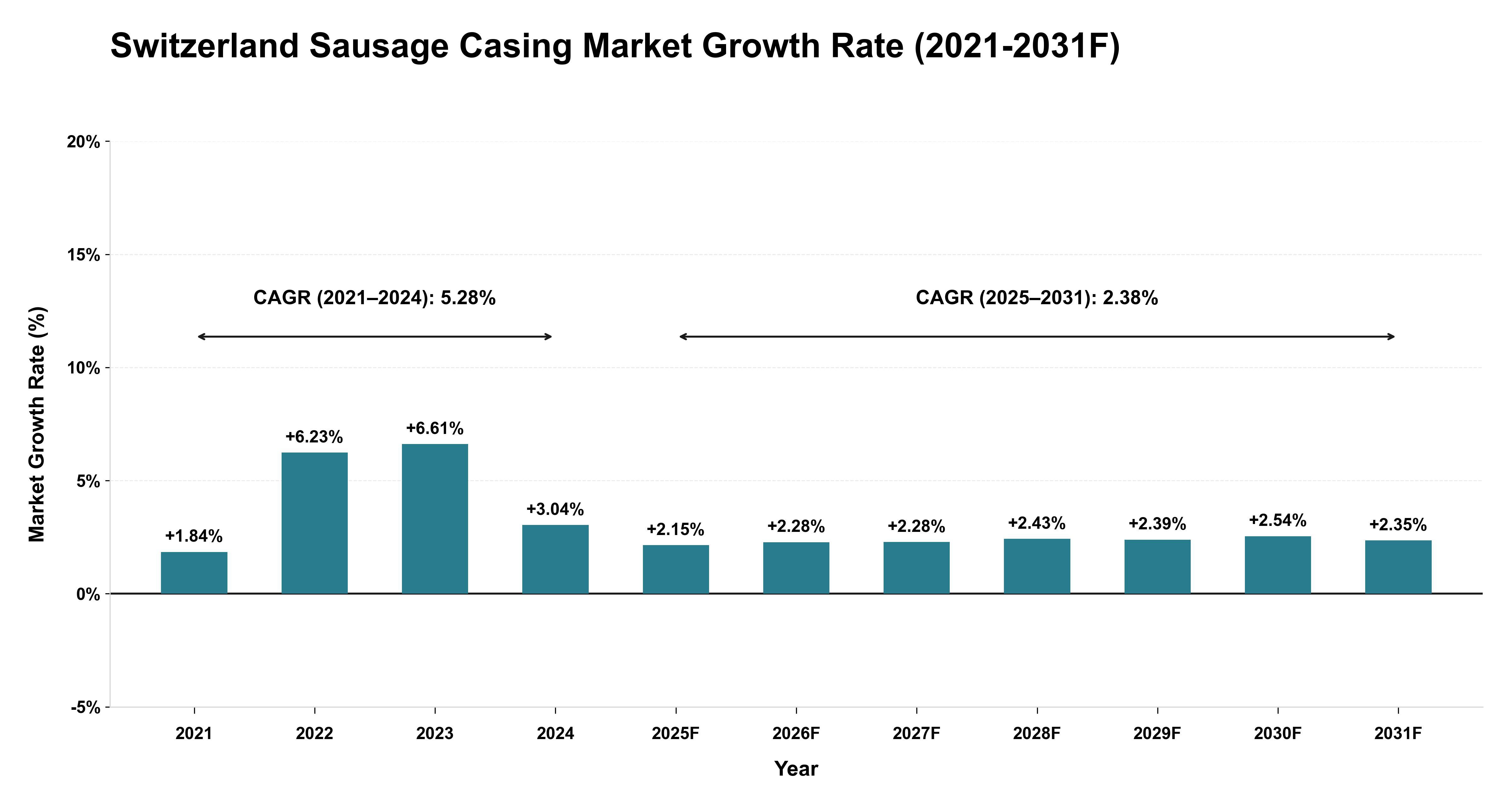 Switzerland Sausage Casing Market Year-wise Growth Rate (2021-2031F)