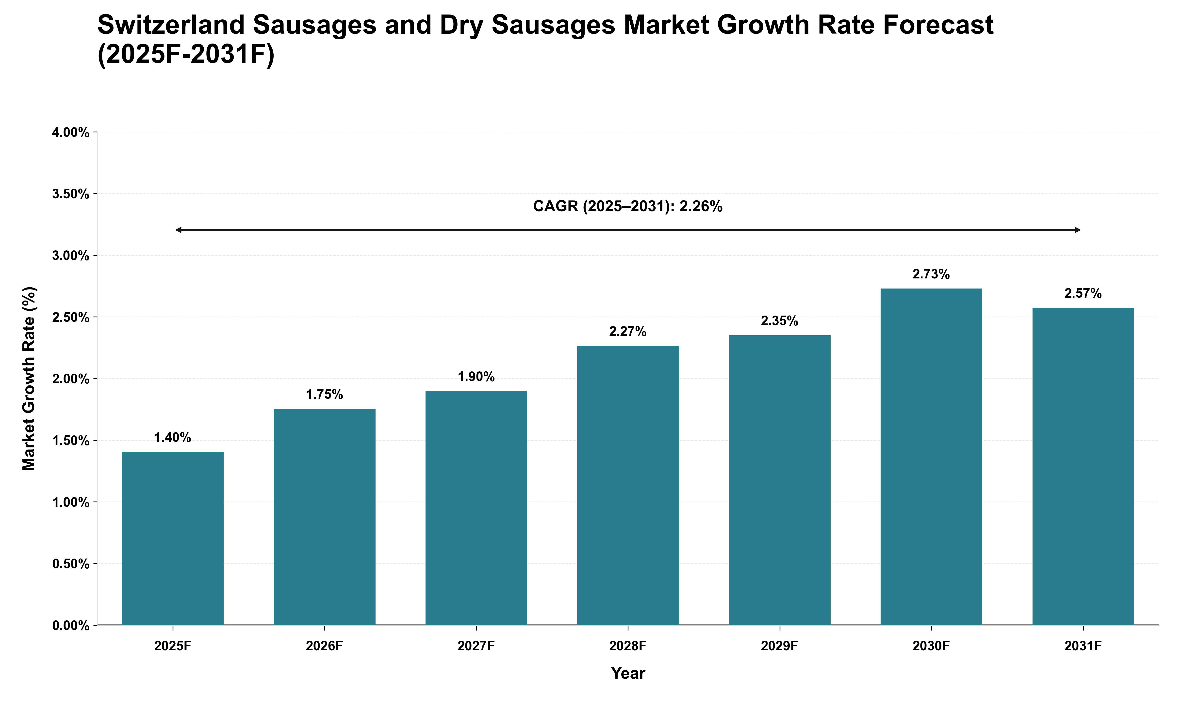 Switzerland Sausages and Dry Sausages Market Growth Rate Analysis (2025 - 2031)
