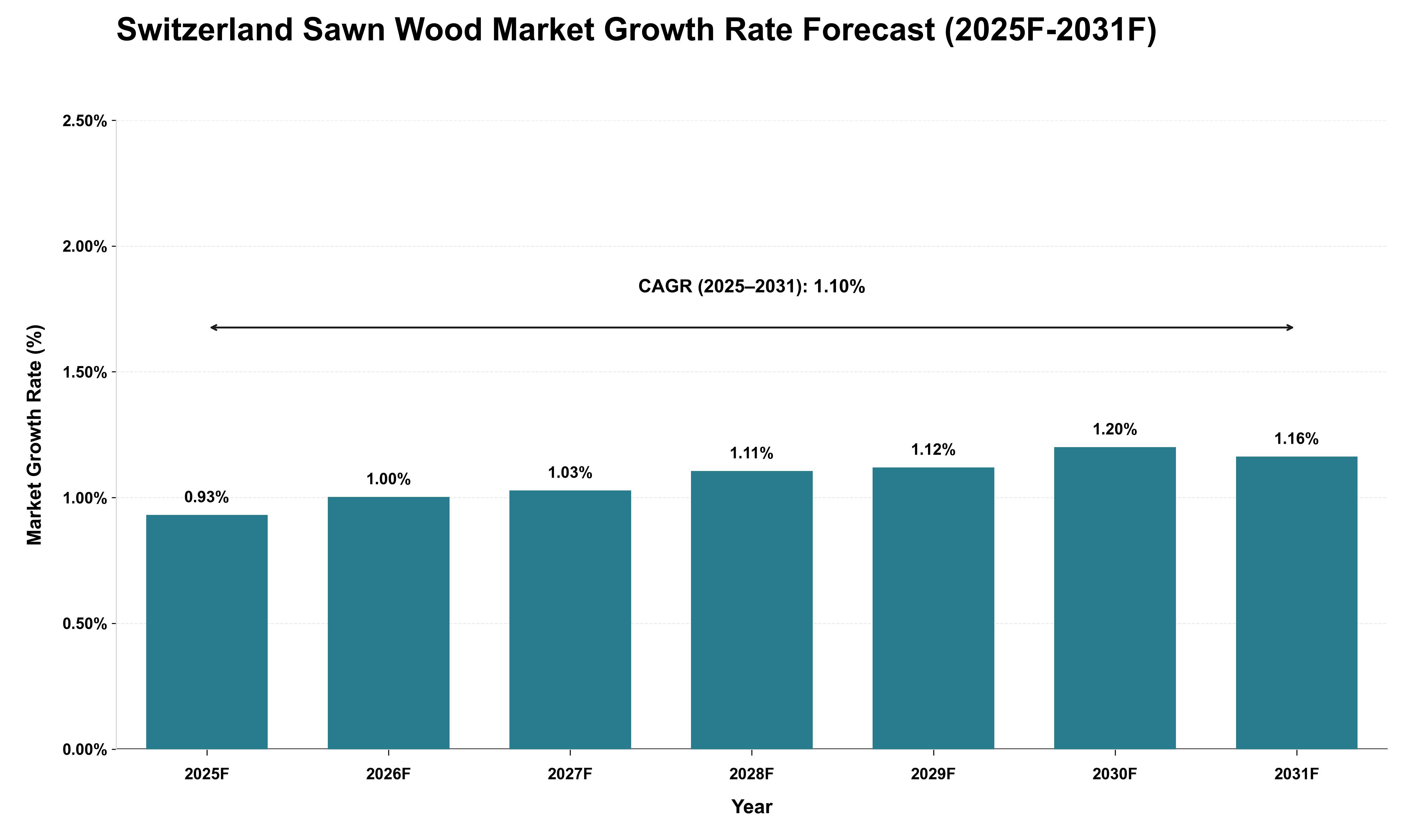 Switzerland Sawn Wood Market Growth Rate Analysis (2025 - 2031)