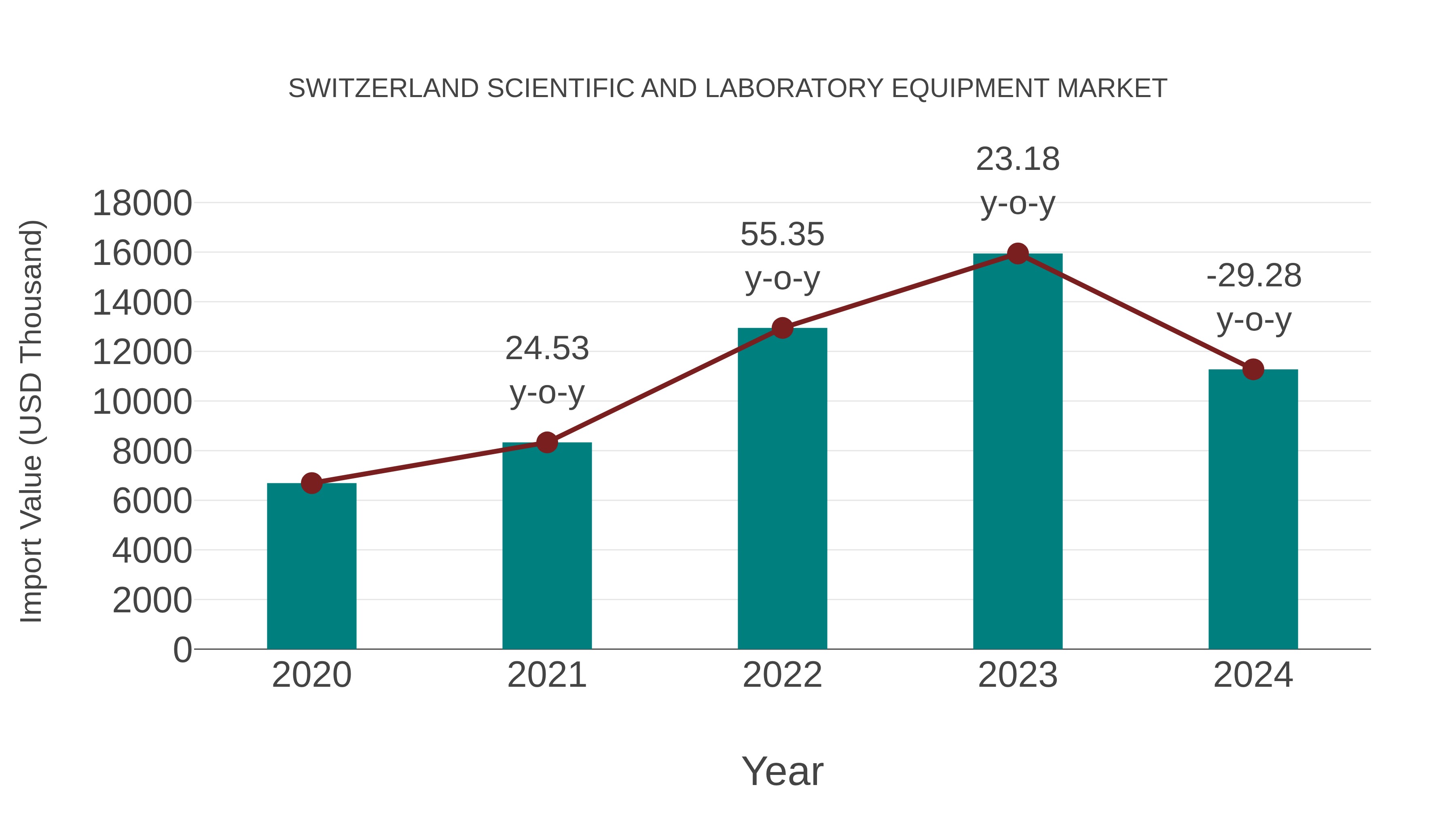  Switzerland Scientific and Laboratory Equipment Market: Import Trend Analysis
