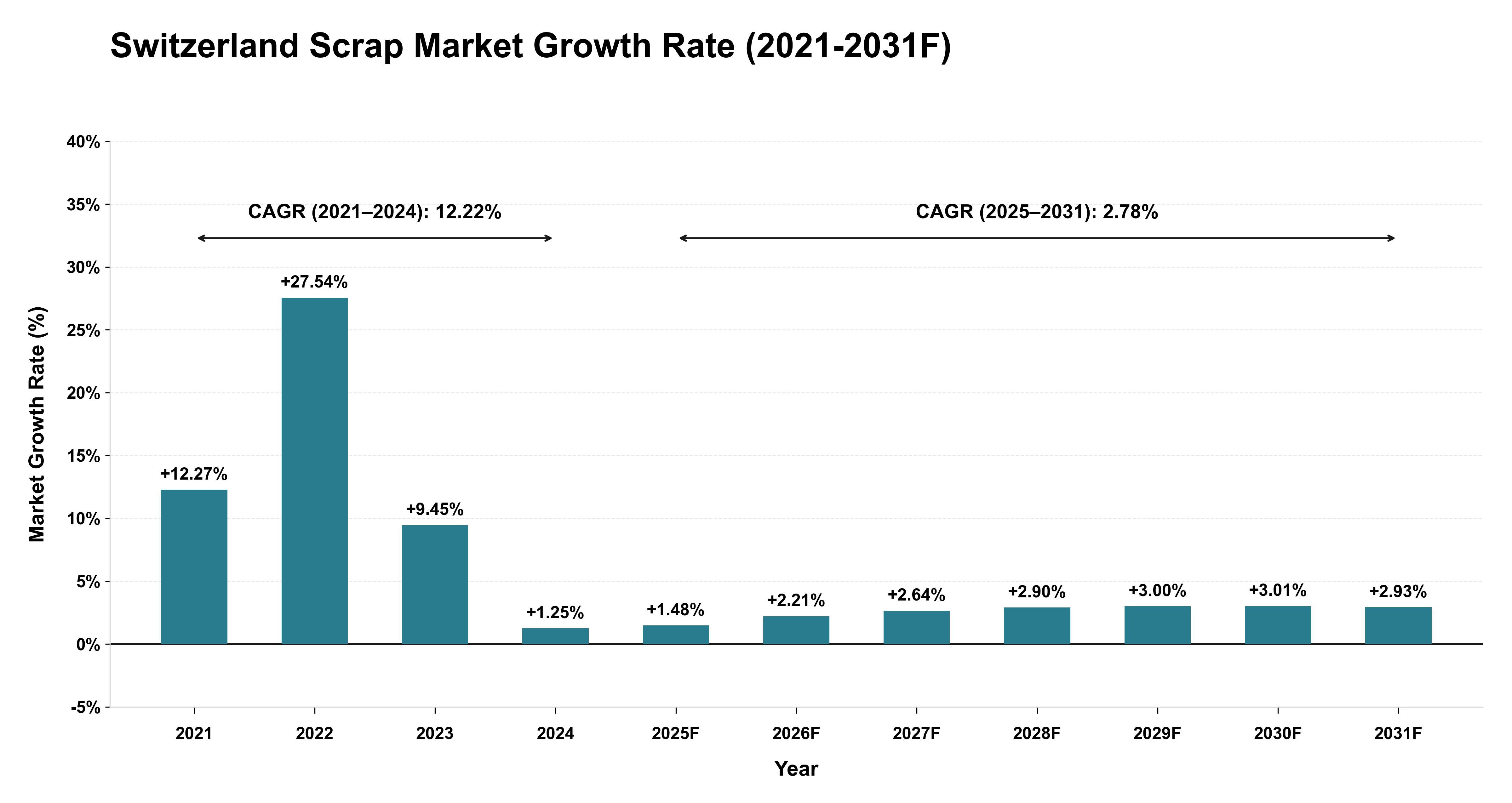 Switzerland Scrap Market Year-wise Growth Rate (2021-2031F)