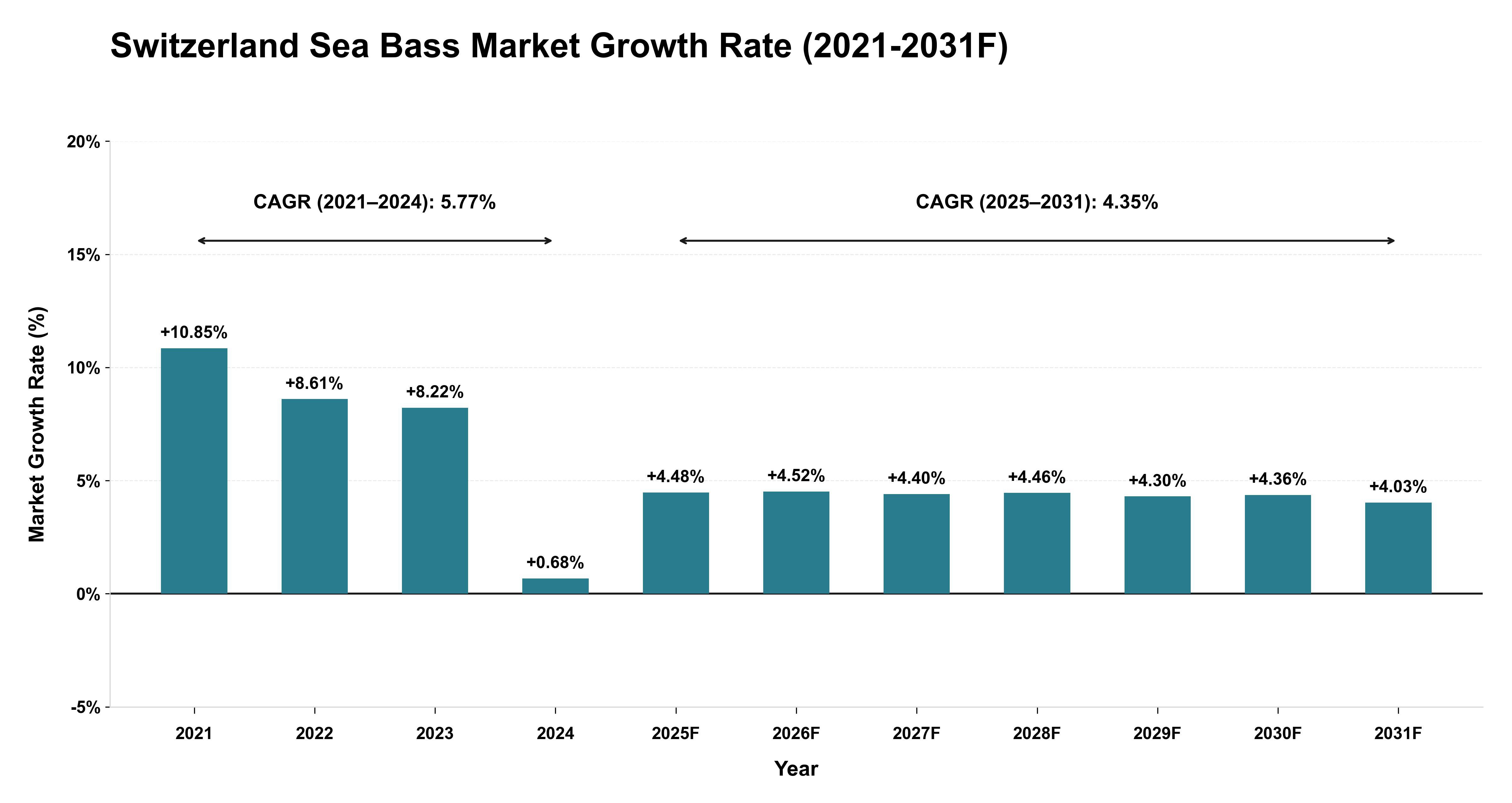 Switzerland Sea Bass Market Year-wise Growth Rate (2021-2031F)