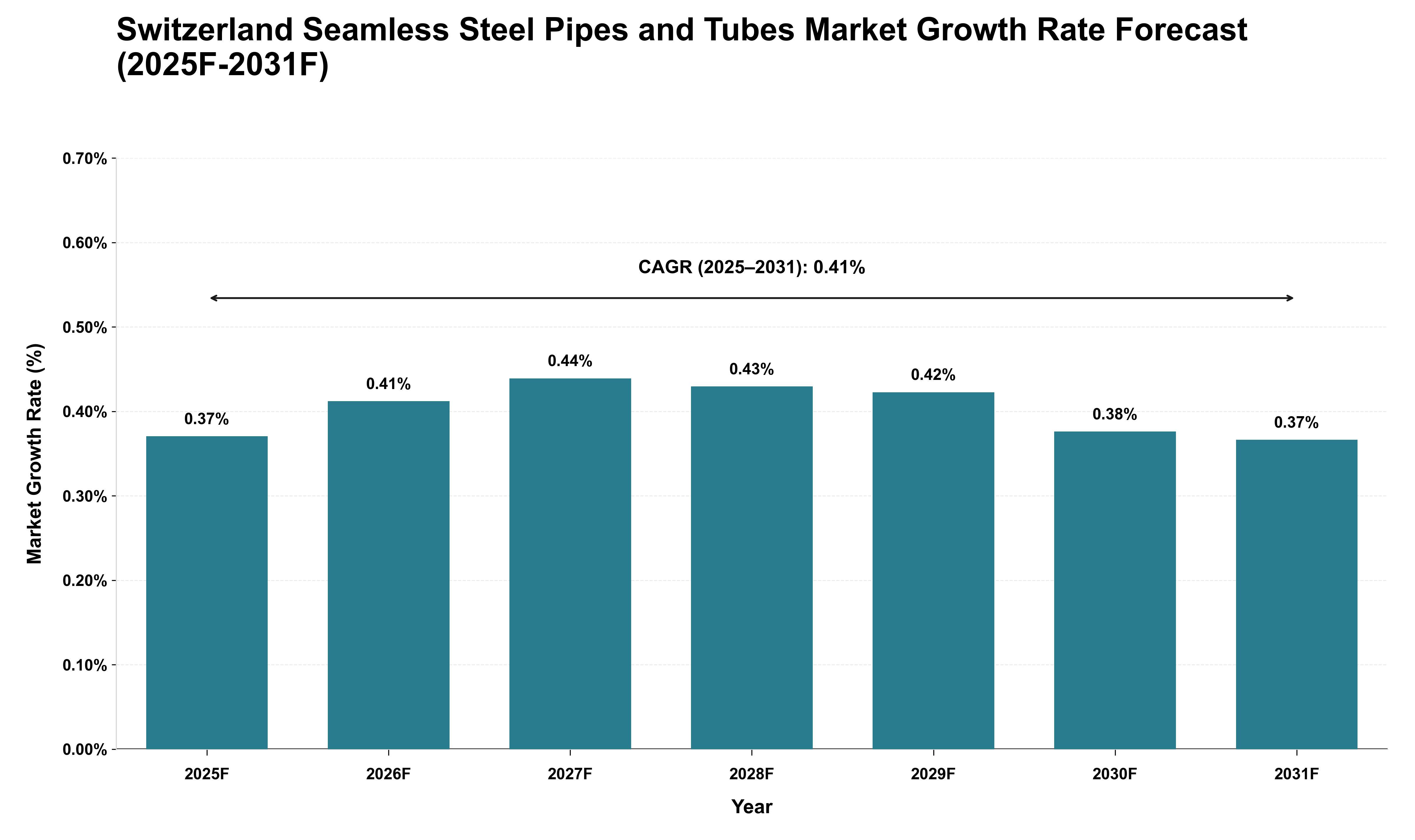 Switzerland Seamless Steel Pipes and Tubes Market Growth Rate Analysis (2025 - 2031)