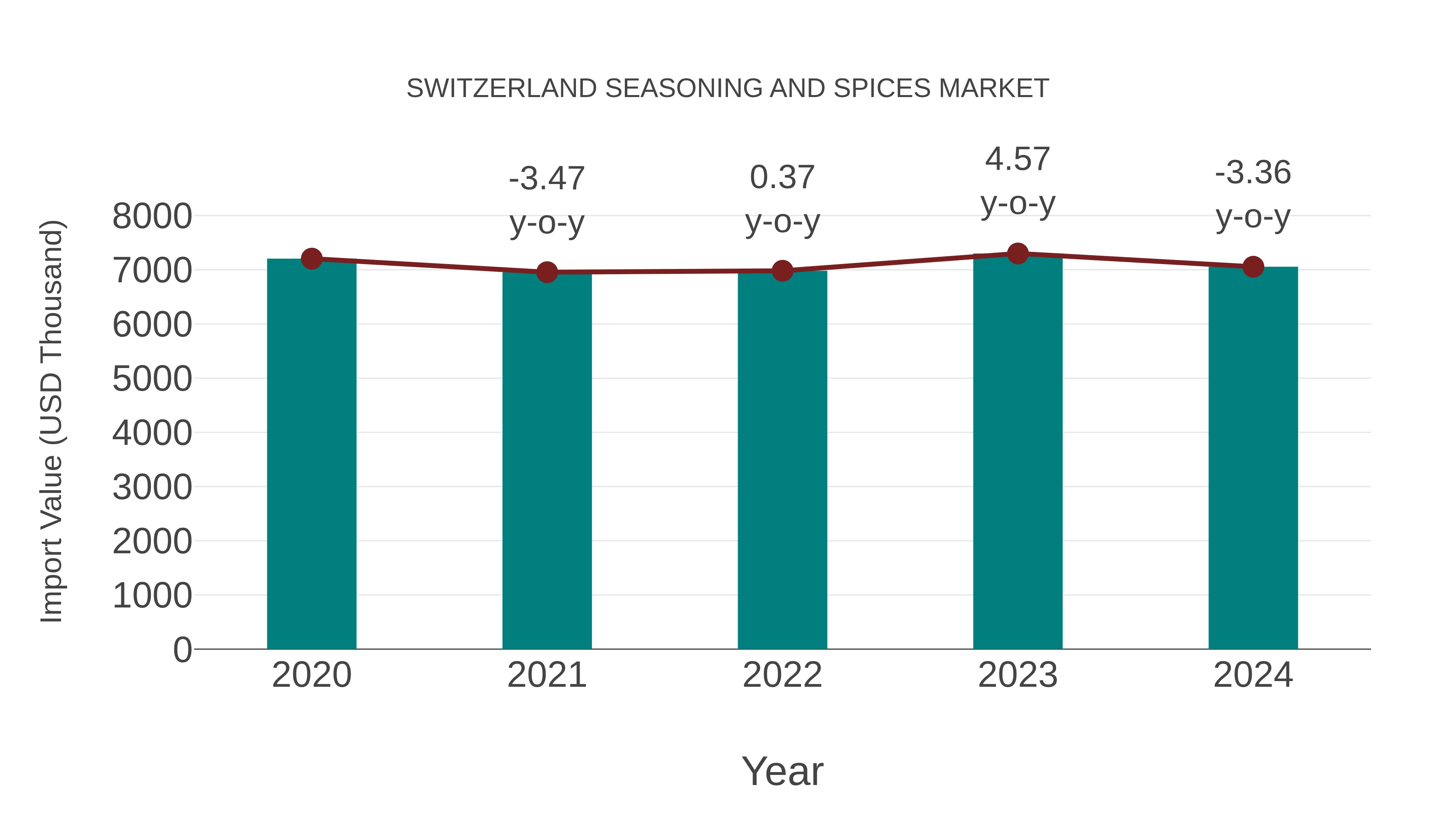 Switzerland Seasoning and Spices Market: Import Trend Analysis