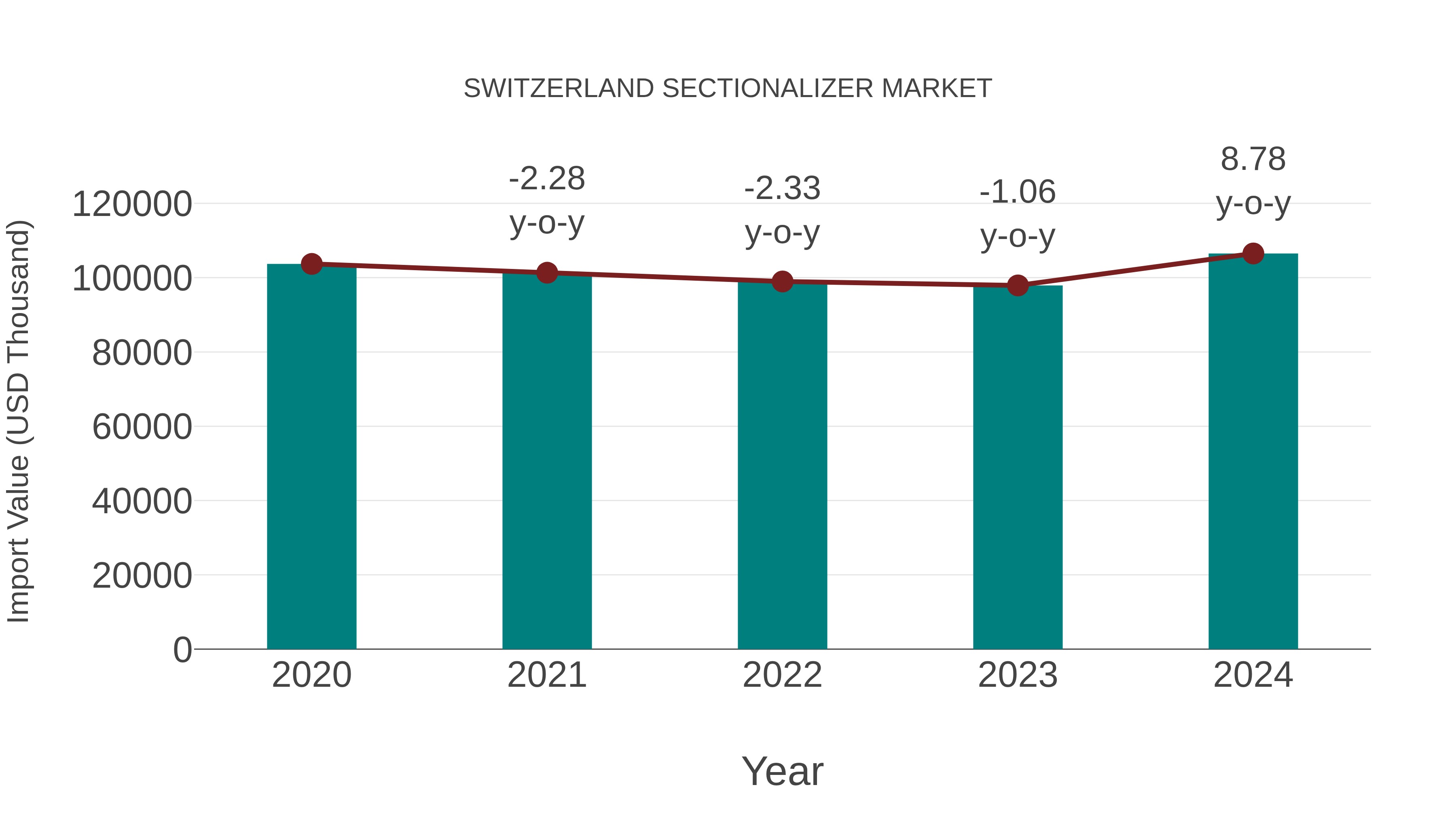  Switzerland Sectionalizer Market: Import Trend Analysis