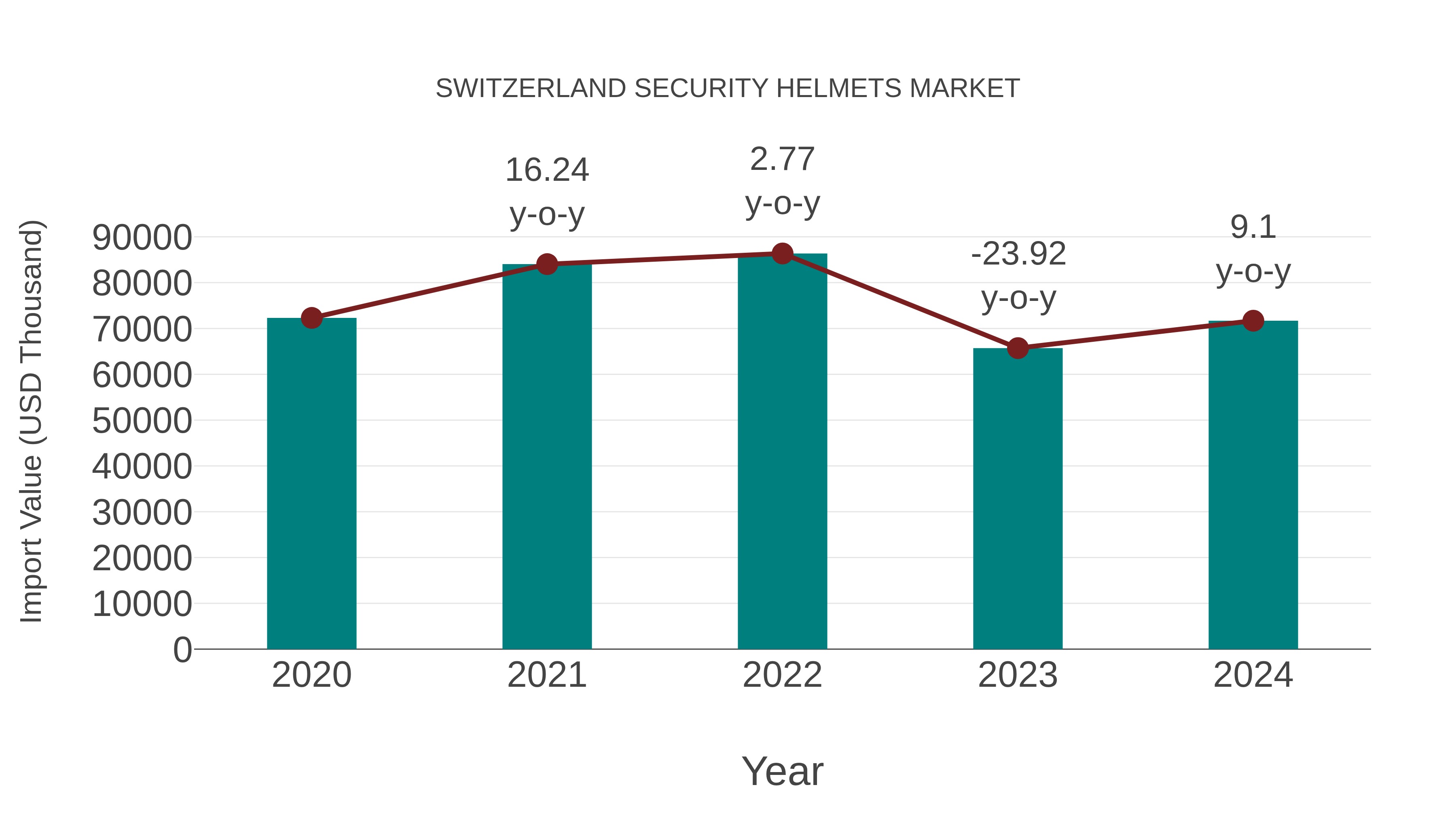  Switzerland Security Helmets Market: Import Trend Analysis