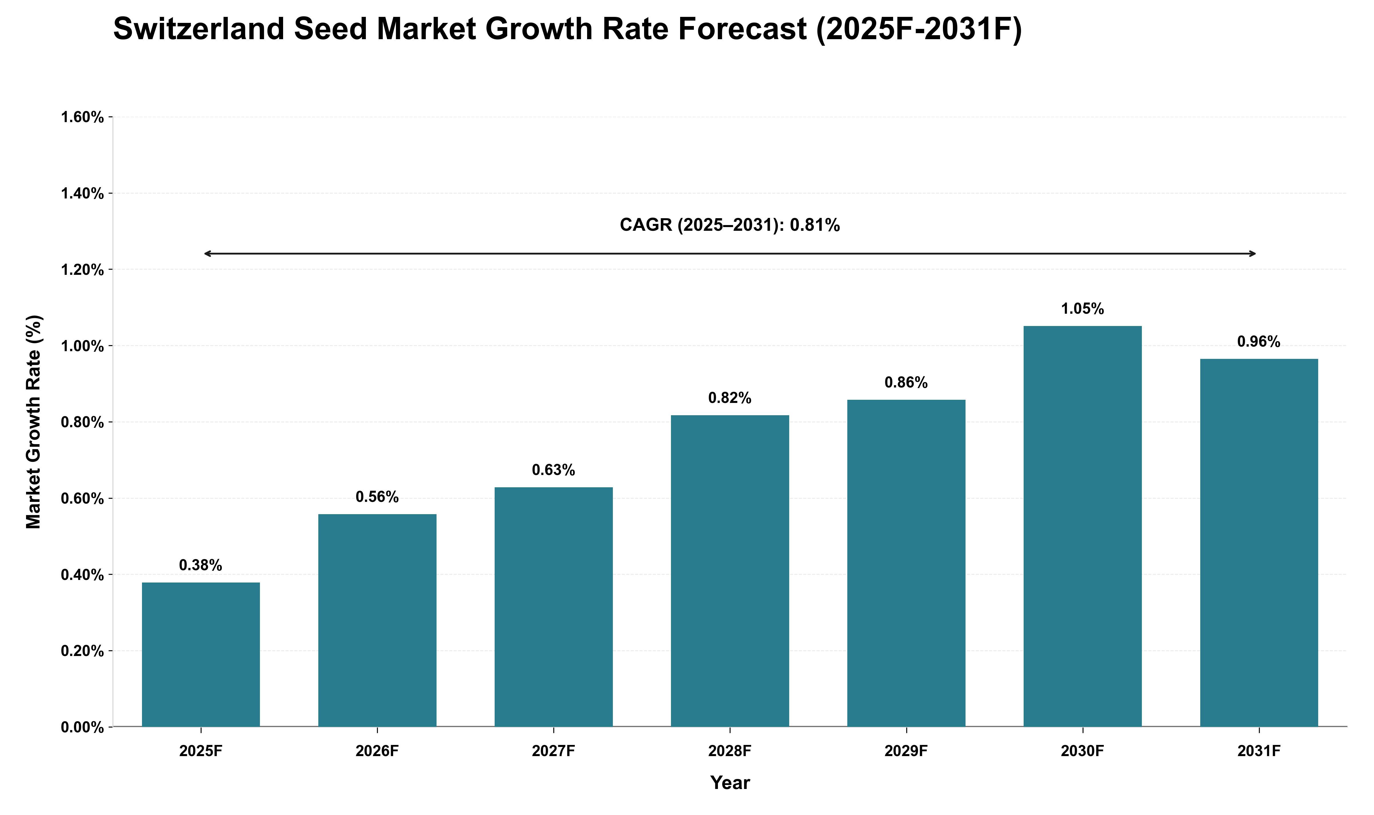 Switzerland Seed Market Growth Rate Analysis (2025 - 2031)
