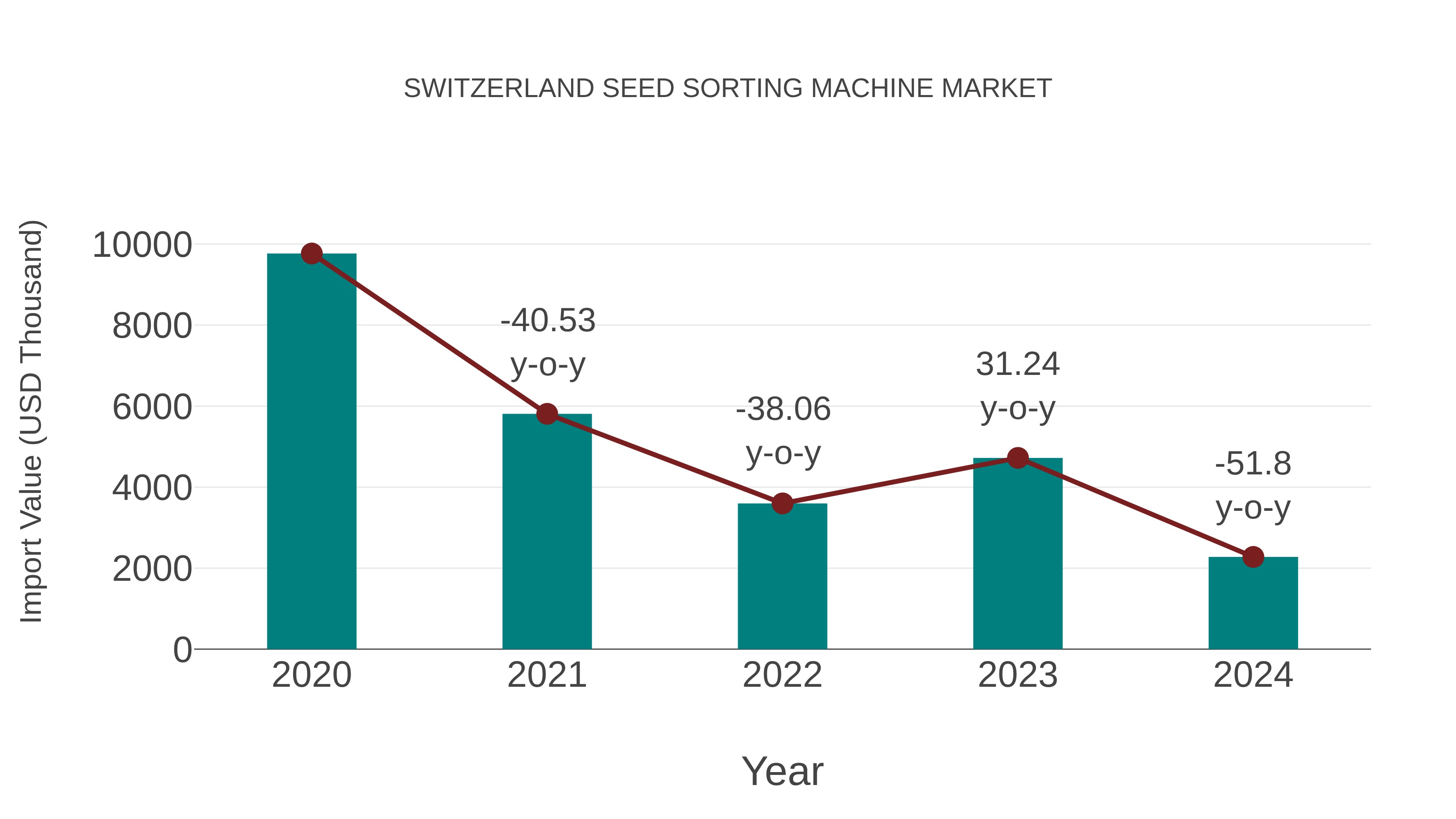  Switzerland Seed Sorting Machine Market: Import Trend Analysis